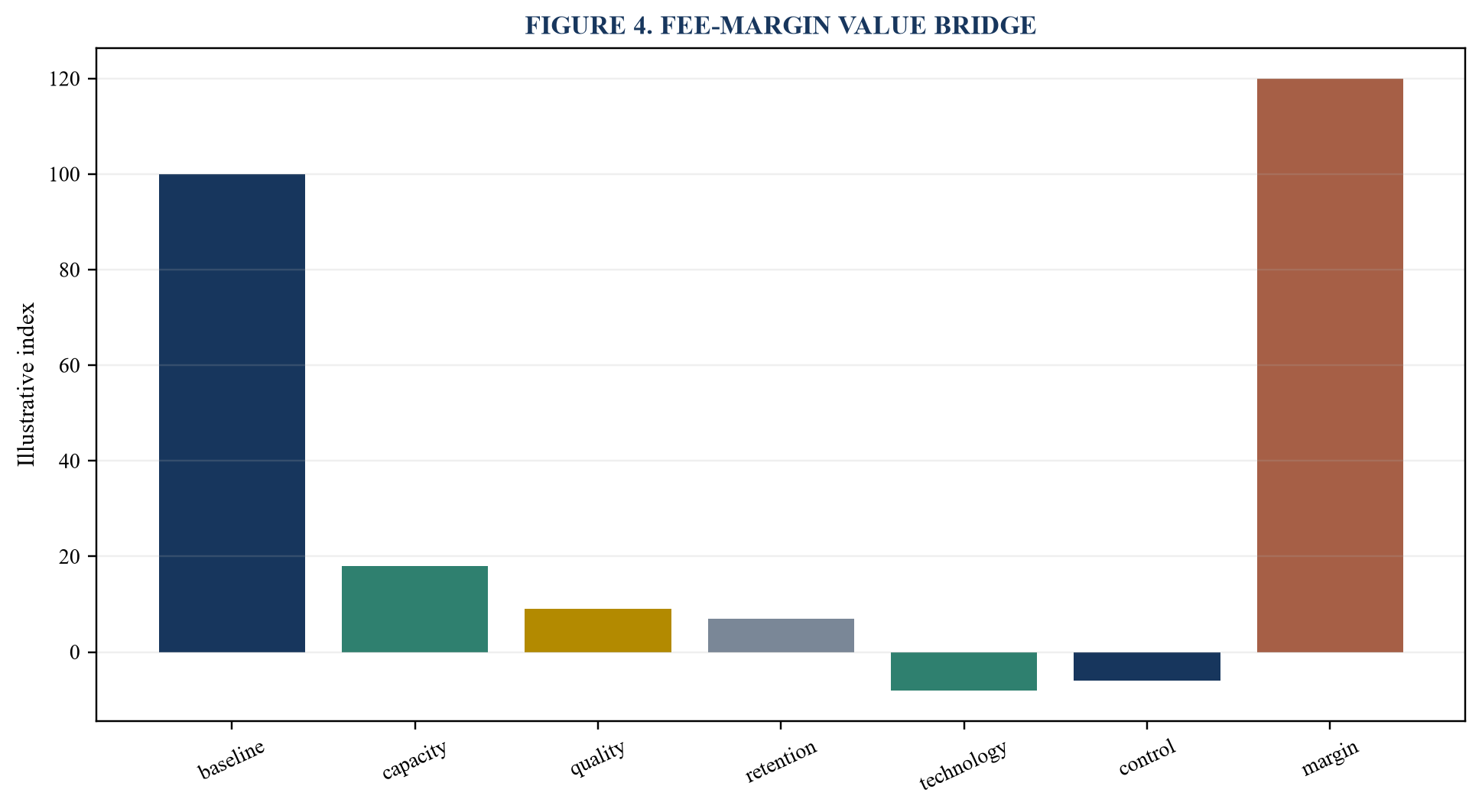 Figure 4. Fee-margin value bridge