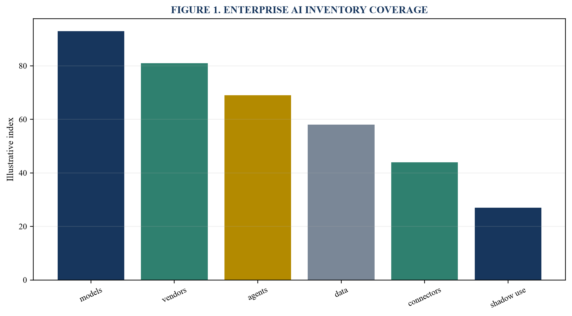 Figure 1. Enterprise AI inventory coverage