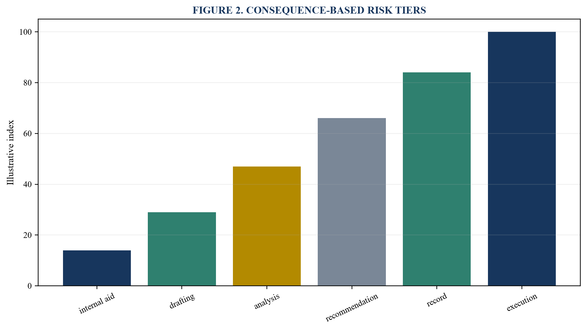 Figure 2. Consequence-based risk tiers