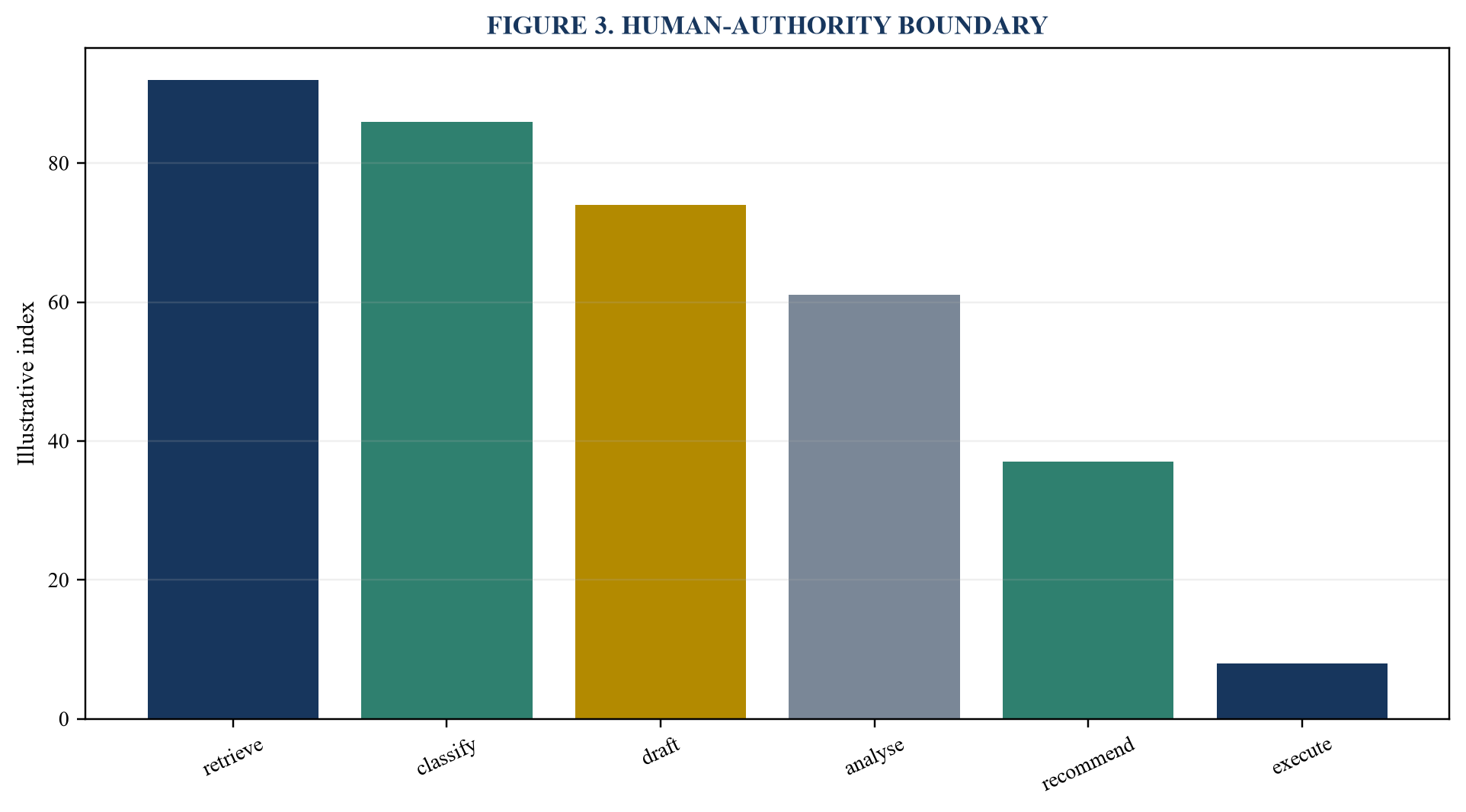 Figure 3. Human-authority boundary