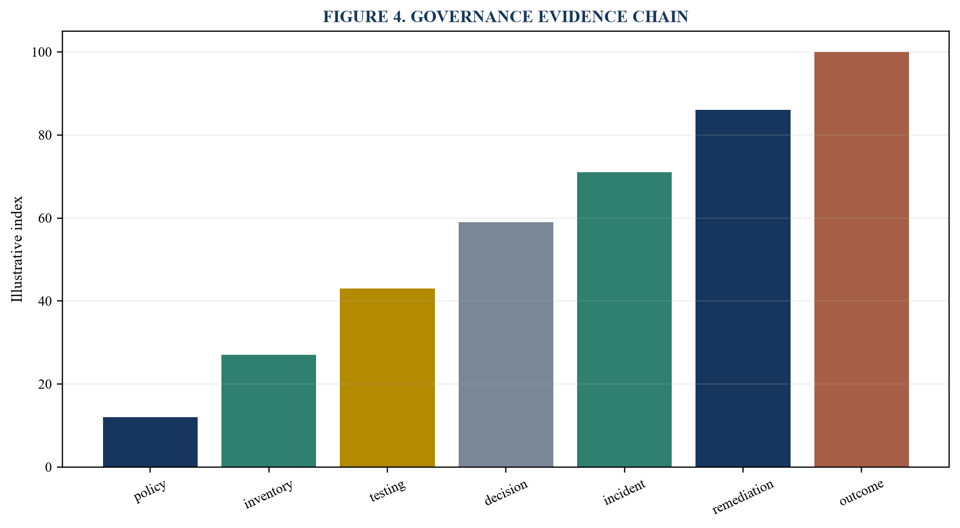 Figure 4. Governance evidence chain