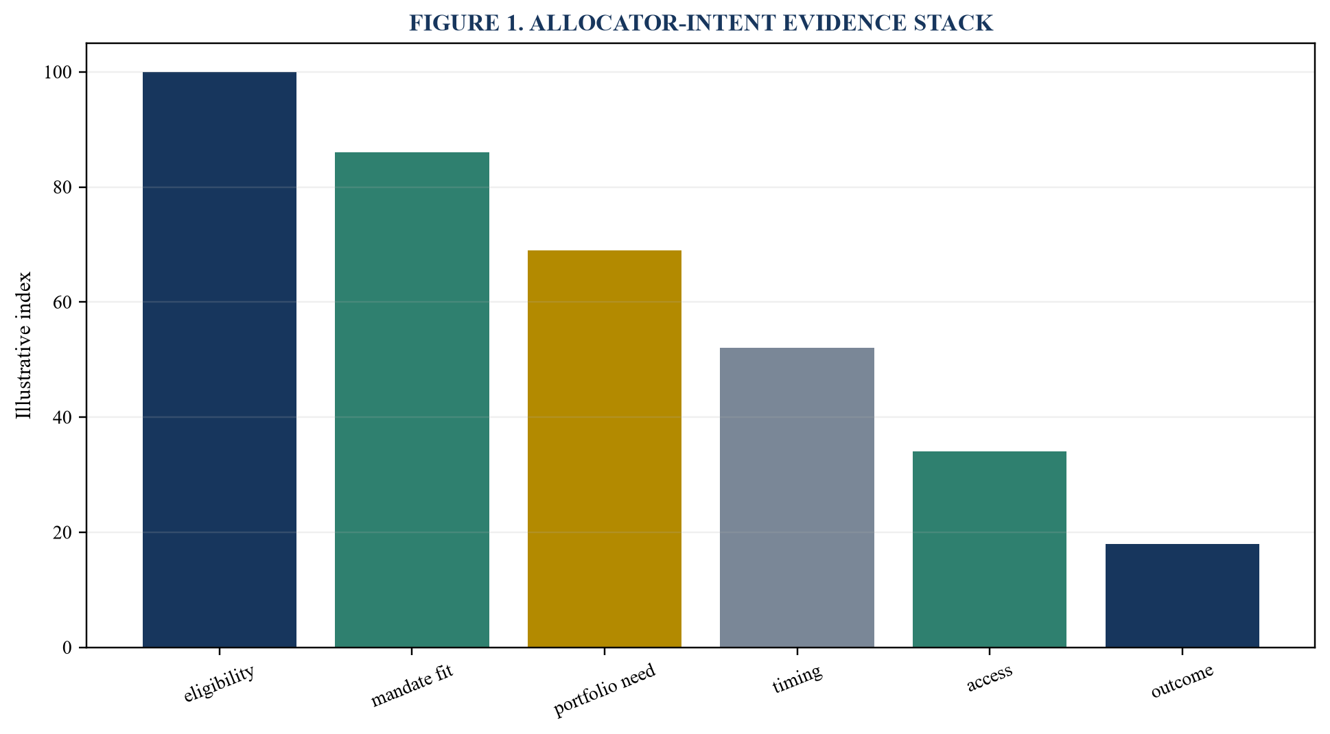 Figure 1. Allocator-intent evidence stack