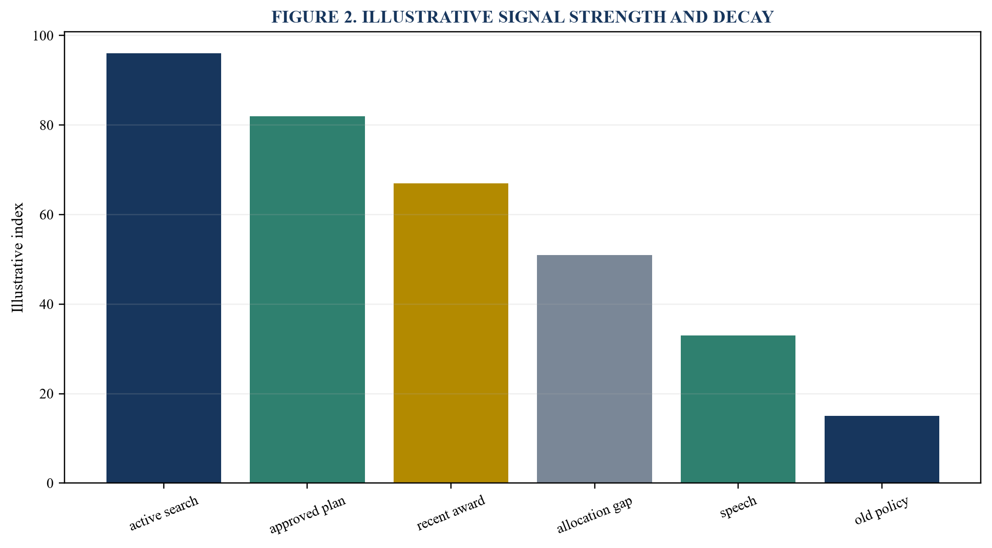 Figure 2. Illustrative signal strength and decay