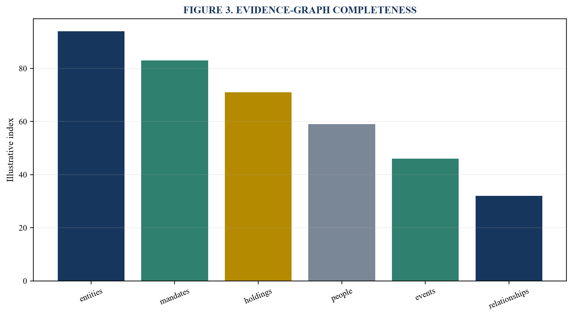 Figure 3. Evidence-graph completeness