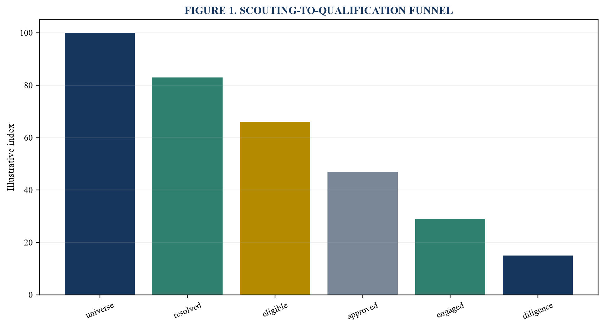 Figure 1. Scouting-to-qualification funnel