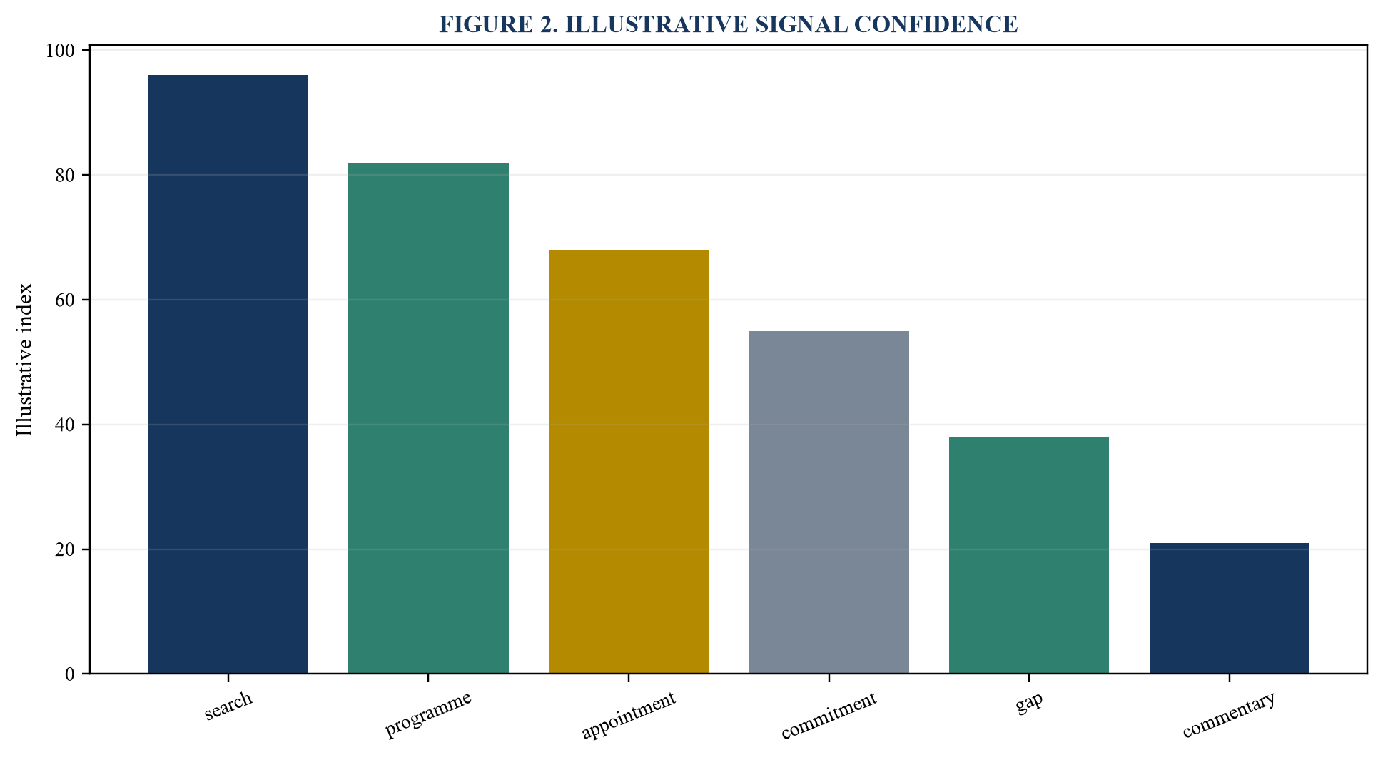 Figure 2. Illustrative signal confidence