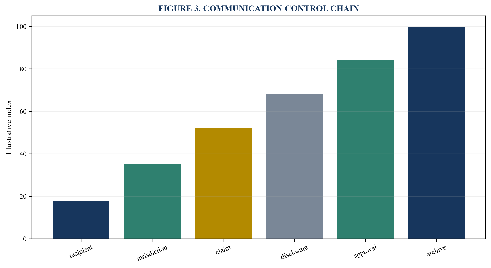 Figure 3. Communication control chain