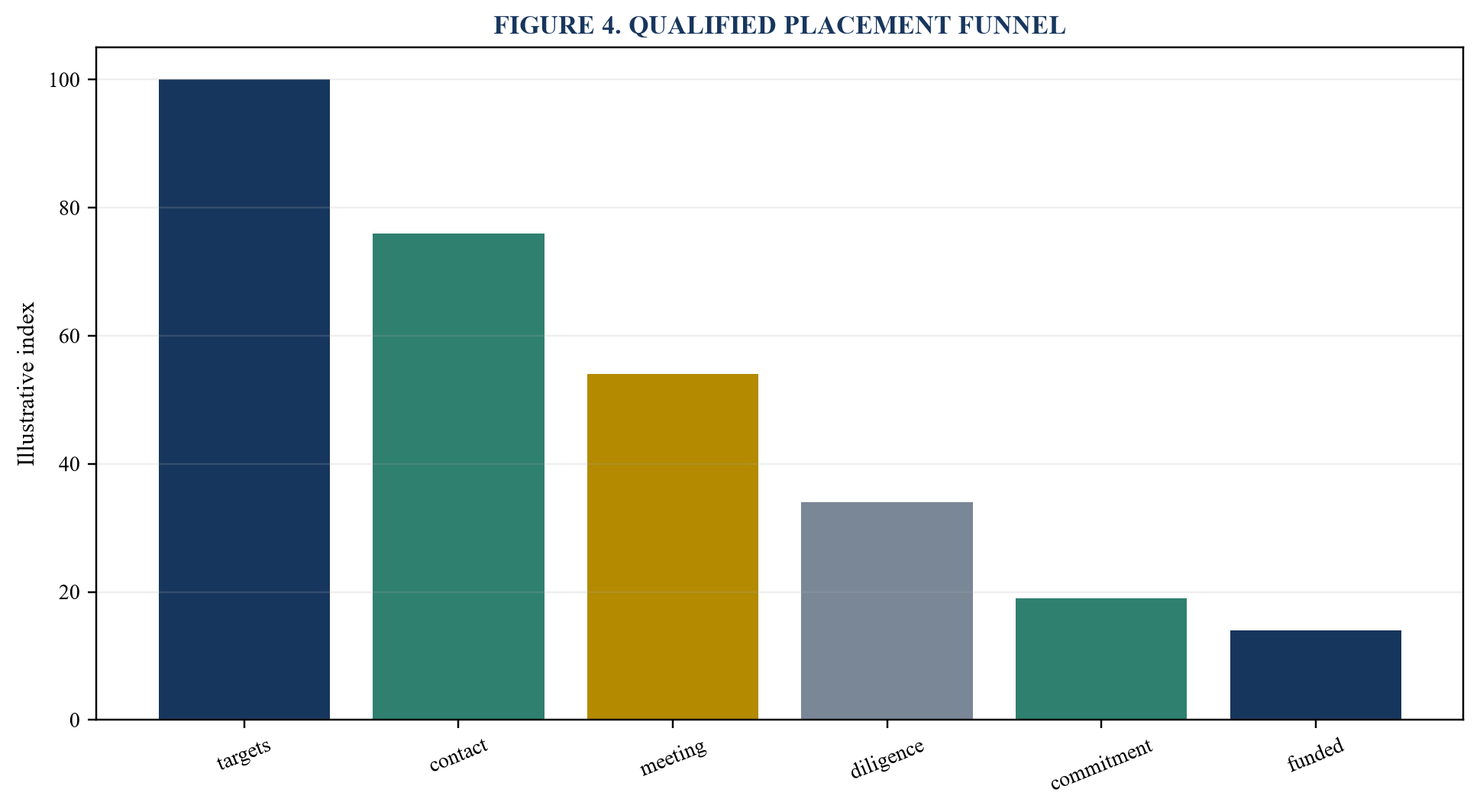 Figure 4. Qualified placement funnel