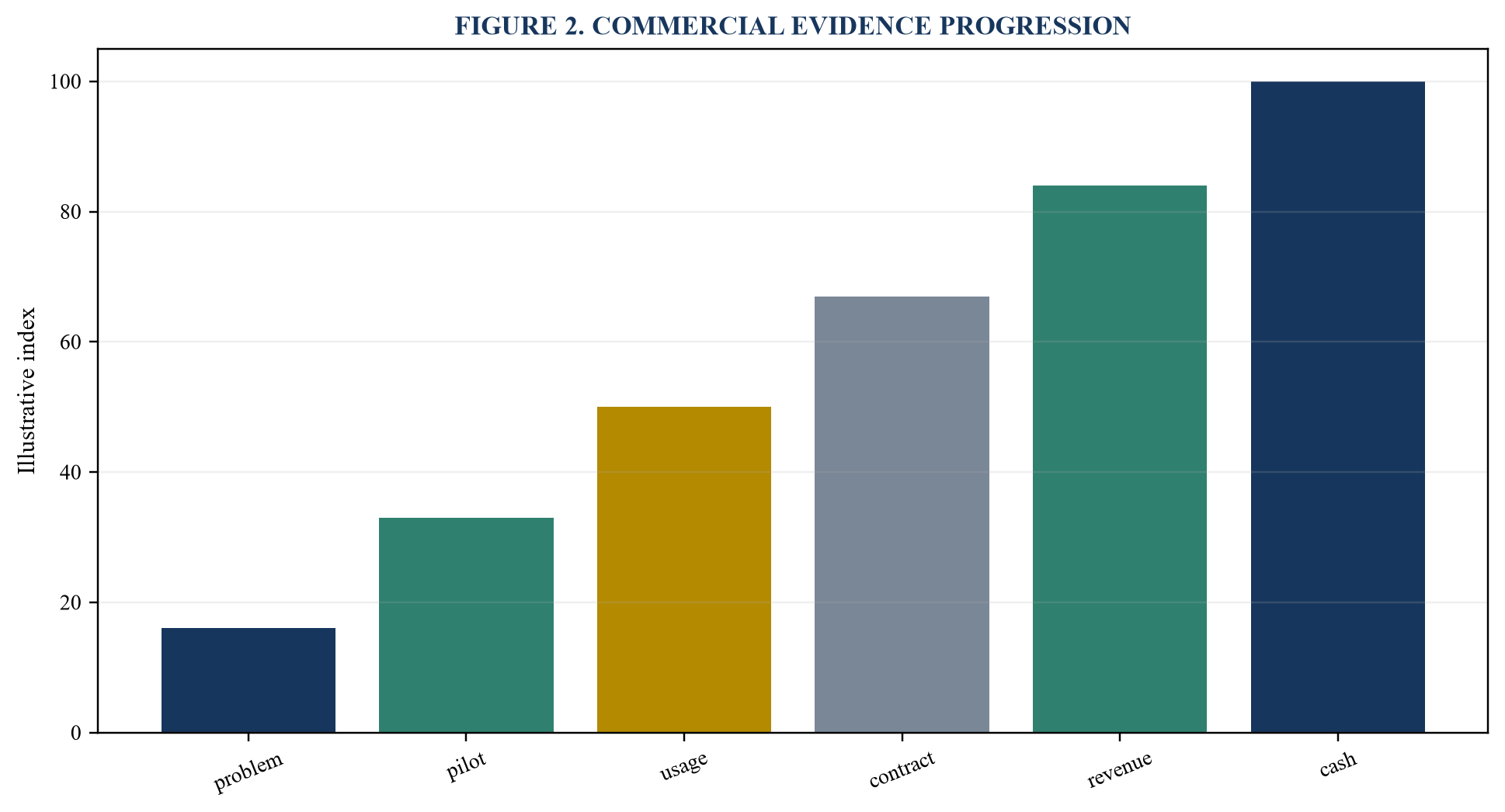 Figure 2. Commercial evidence progression
