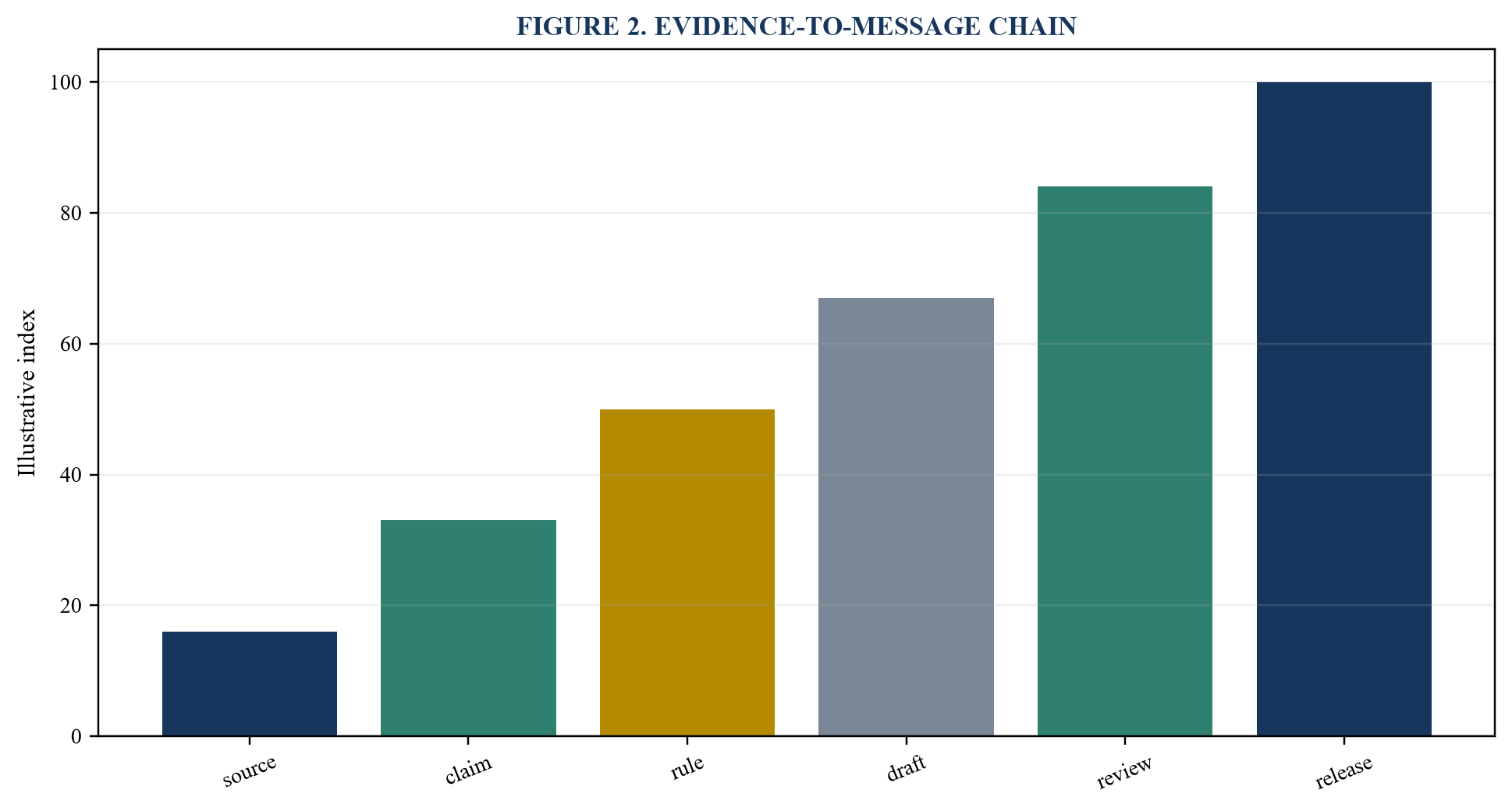 Figure 2. Evidence-to-message chain