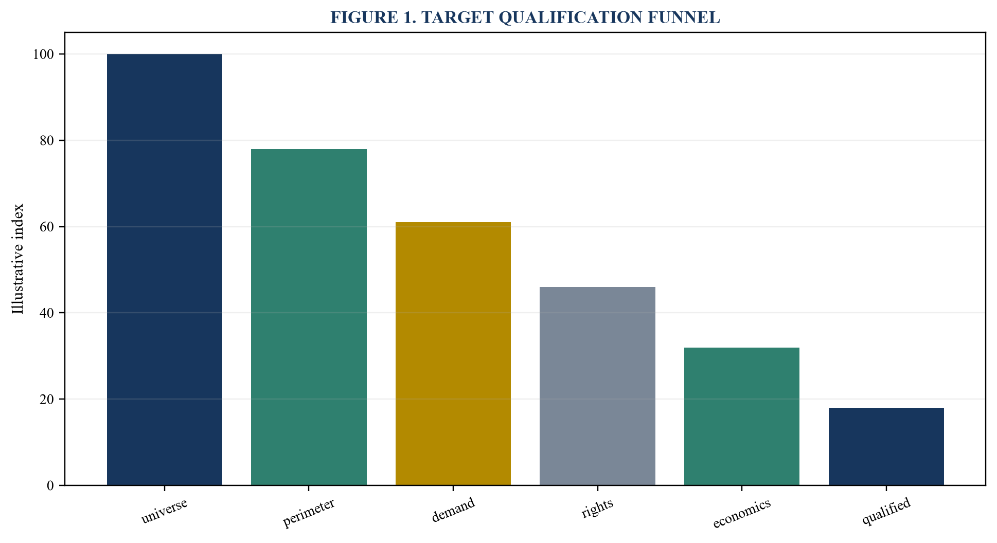 Figure 1. Target qualification funnel