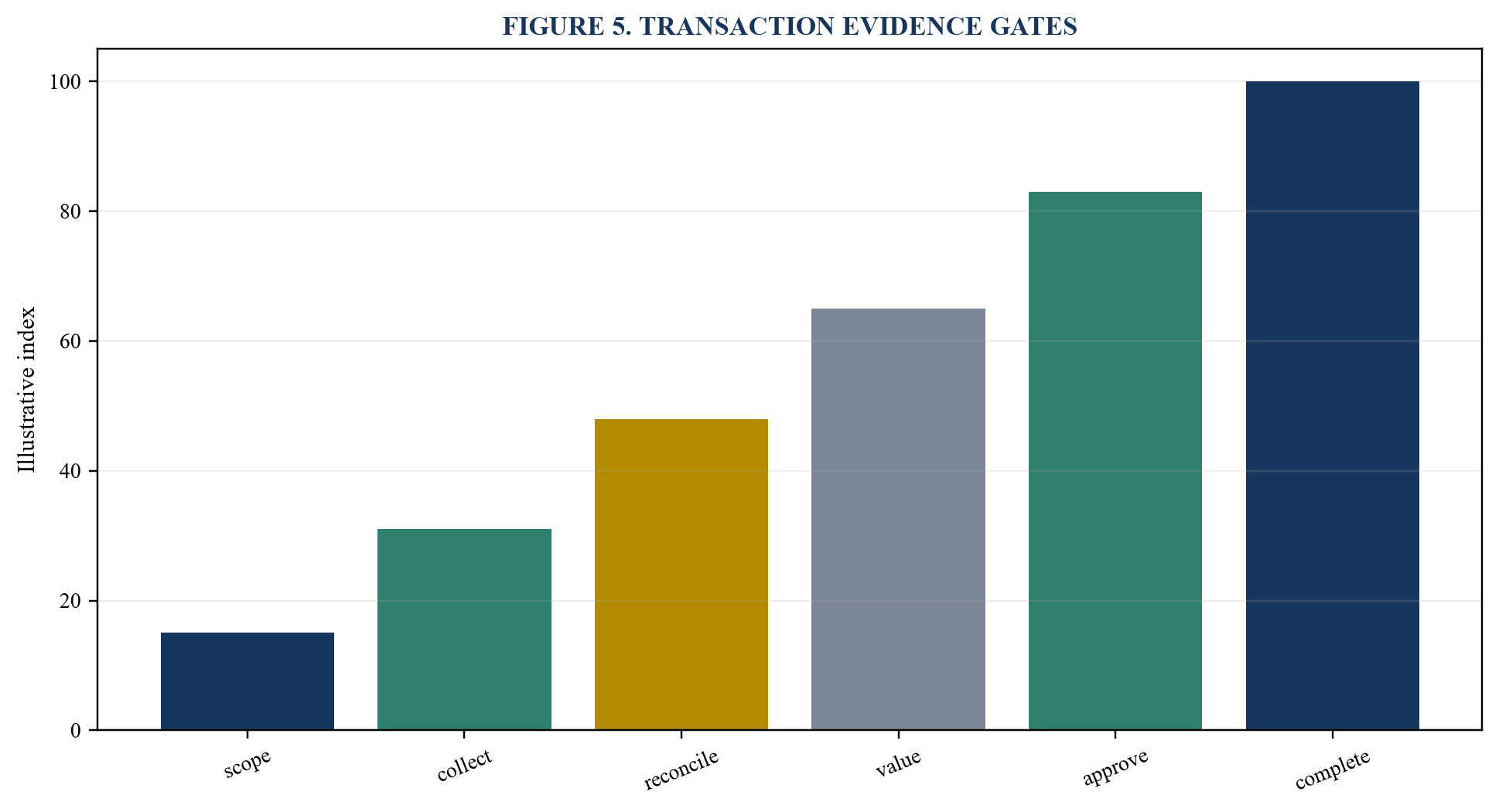 Figure 5. Transaction evidence gates