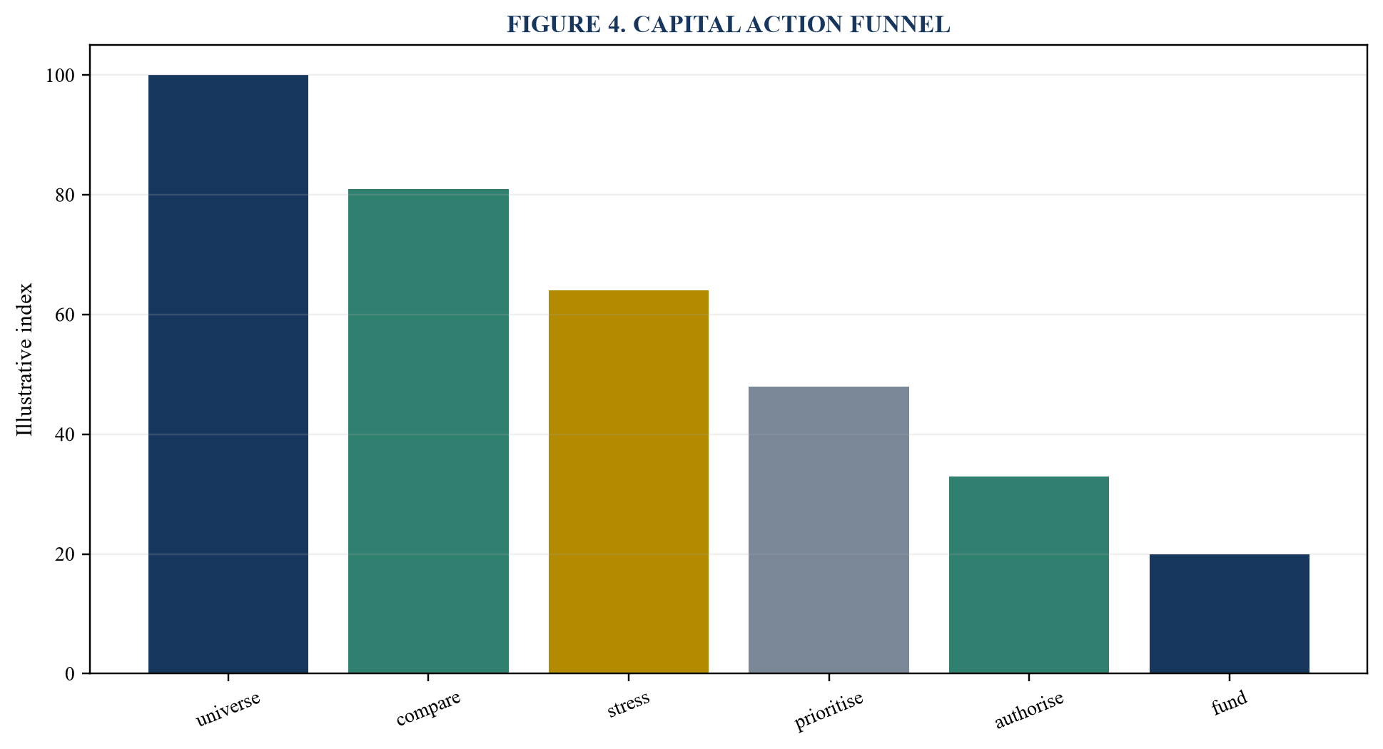 Figure 4. Capital action funnel