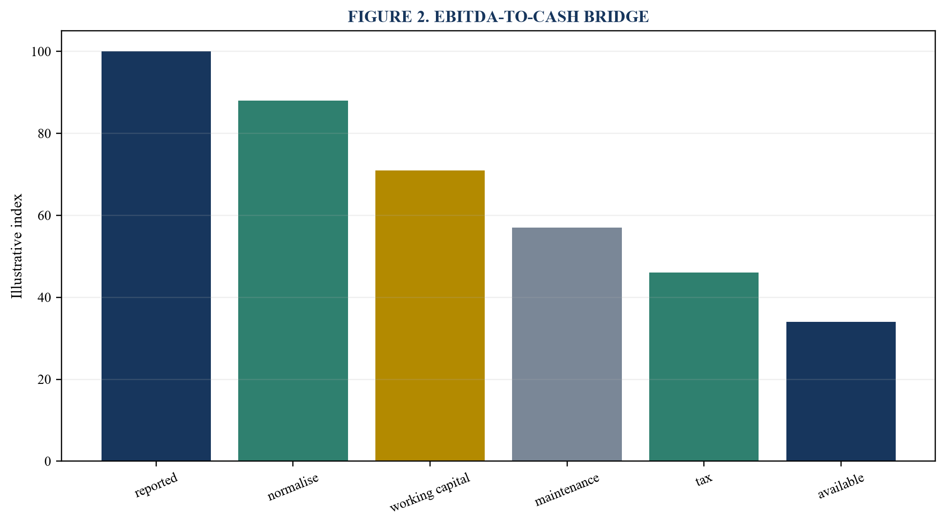 Figure 2. EBITDA-to-cash bridge