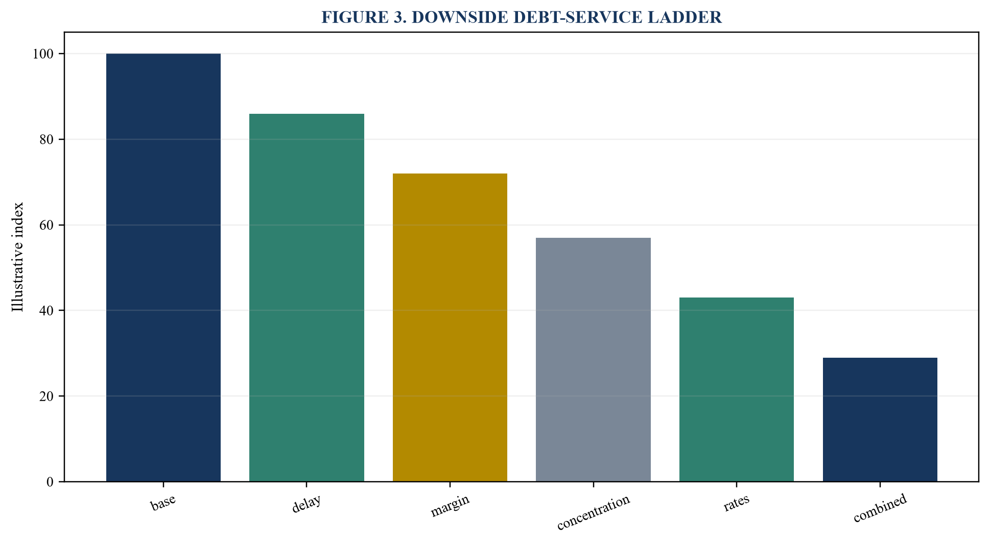 Figure 3. Downside debt-service ladder