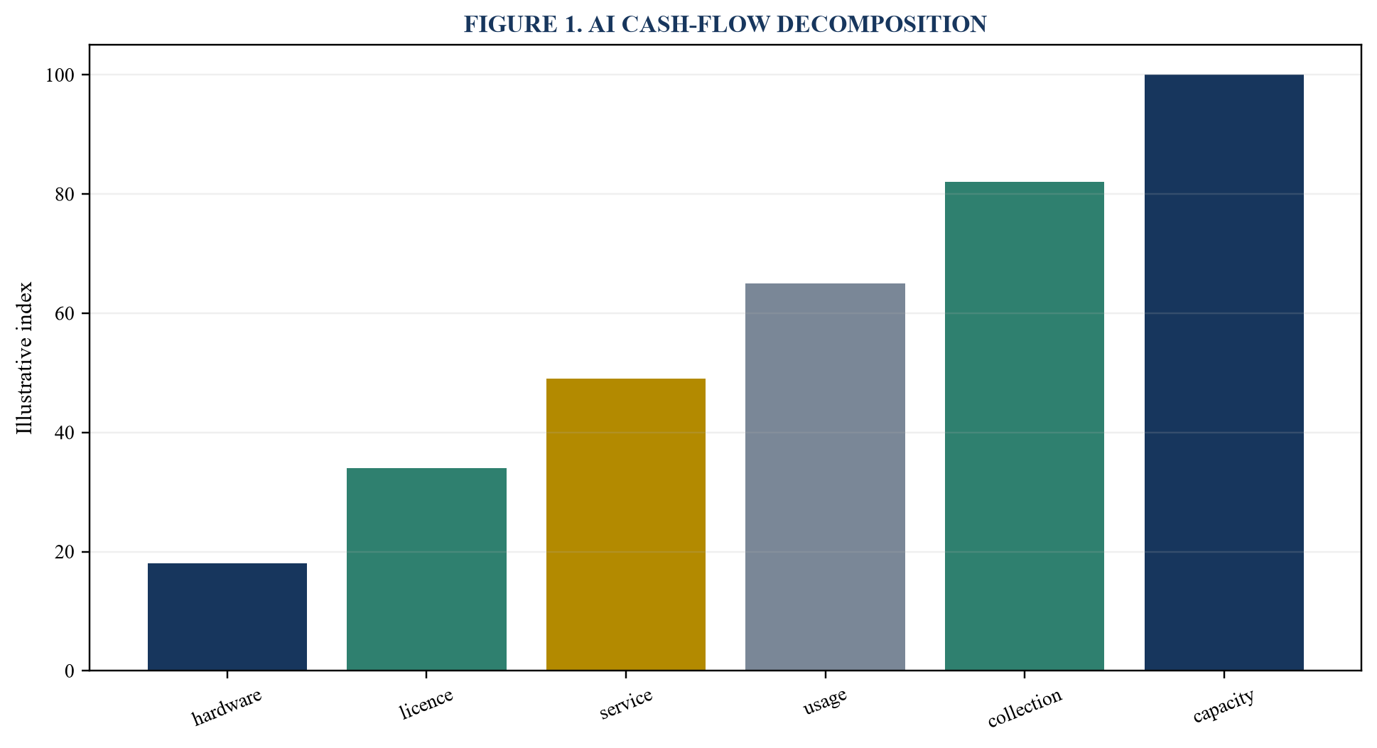 Figure 1. AI cash-flow decomposition