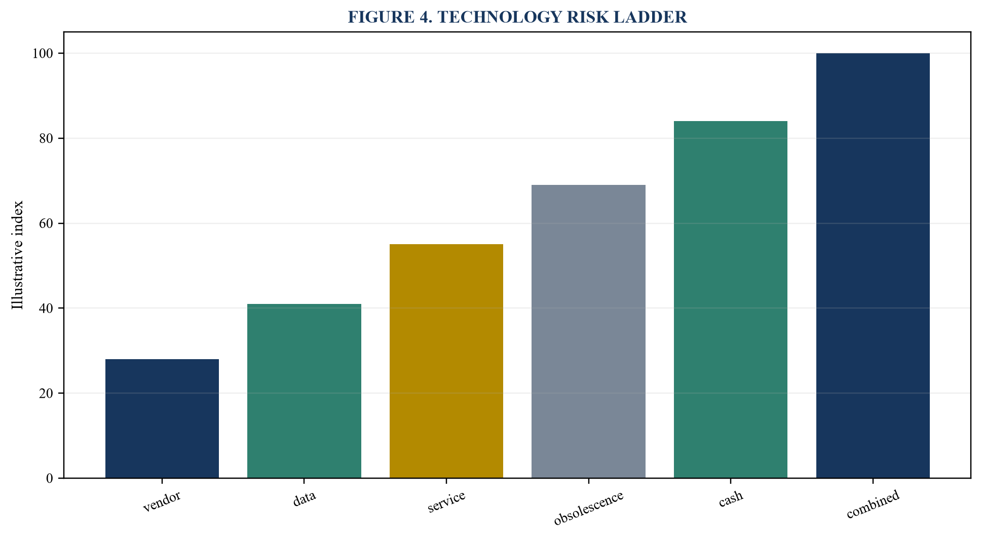 Figure 4. Technology risk ladder