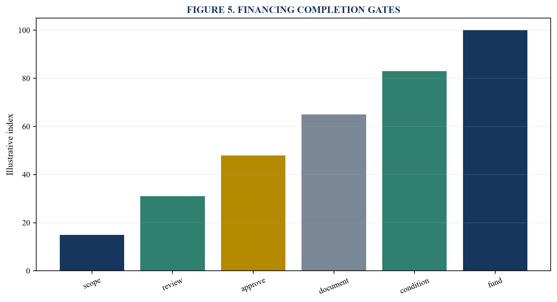Figure 5. Financing completion gates
