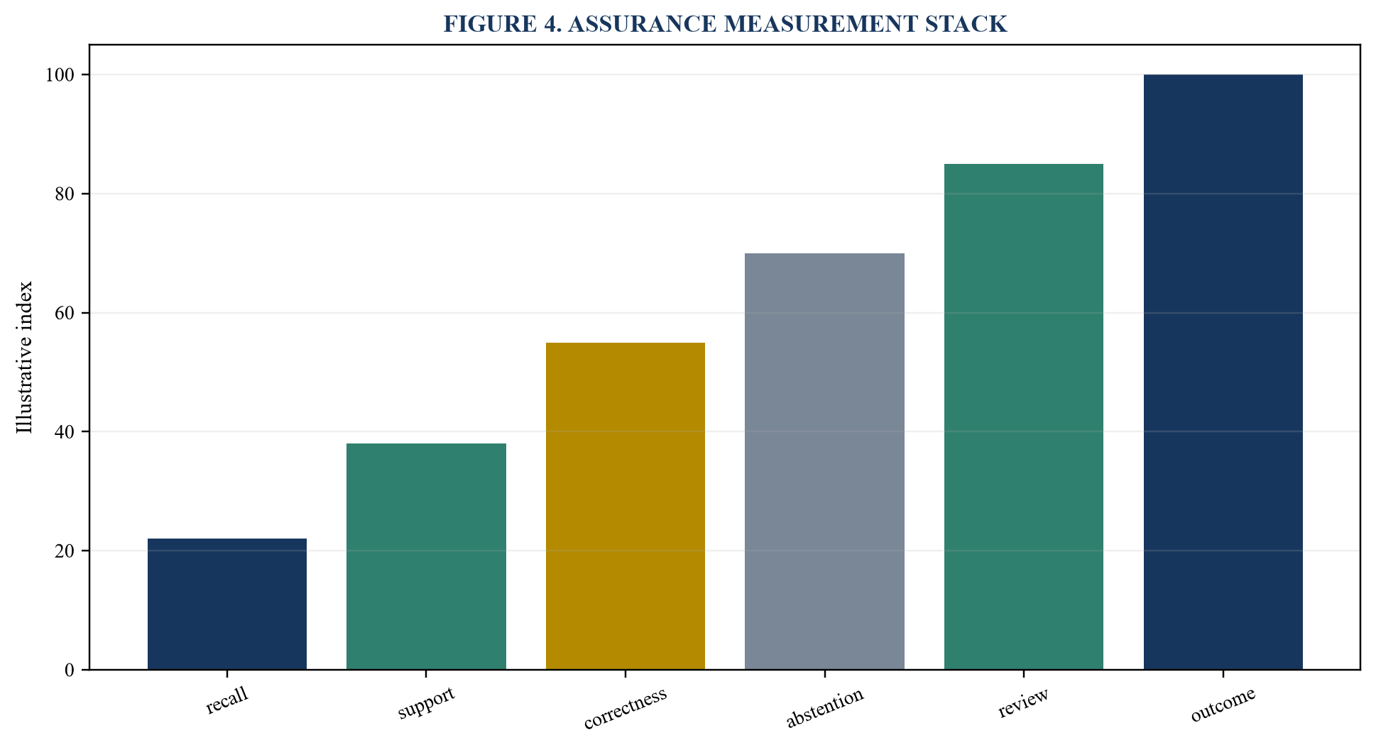Figure 4. Assurance measurement stack