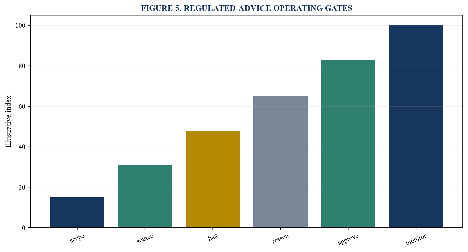 Figure 5. Regulated-advice operating gates