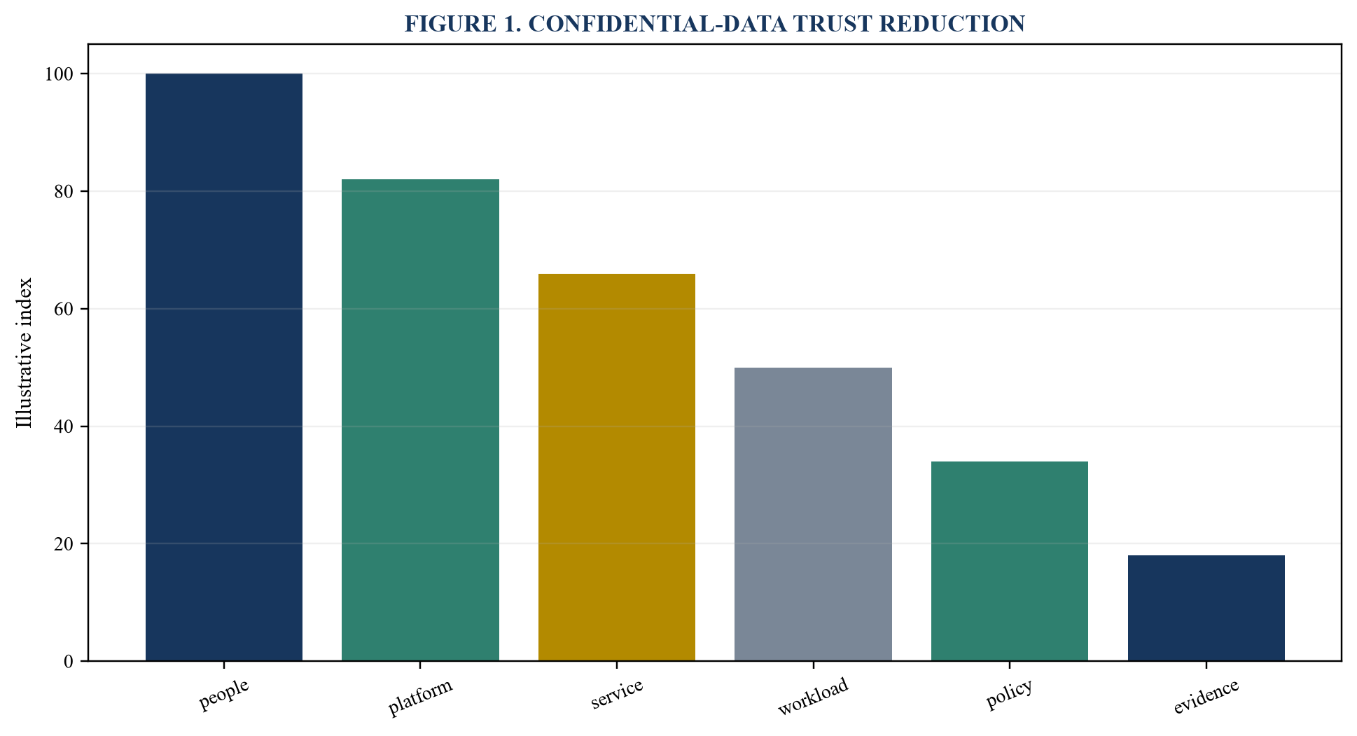 Figure 1. Confidential-data trust reduction