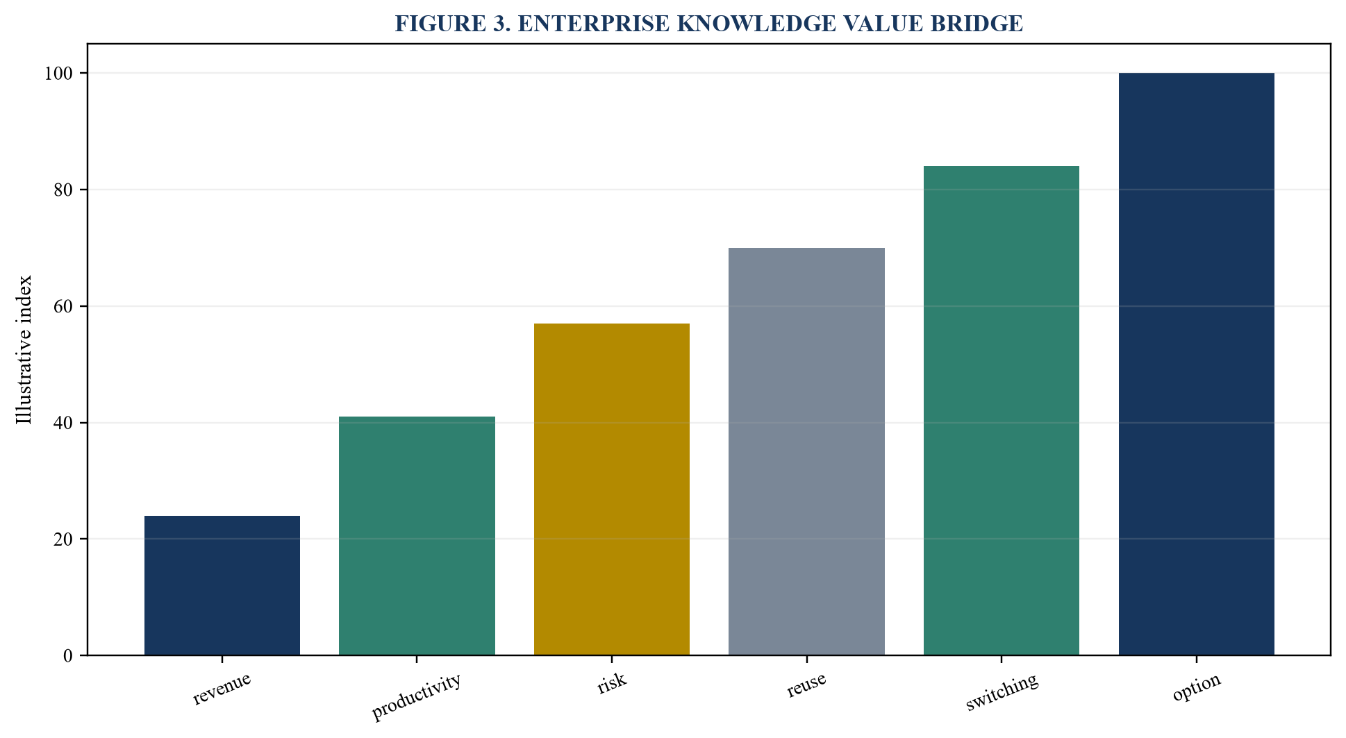Figure 3. Enterprise knowledge value bridge