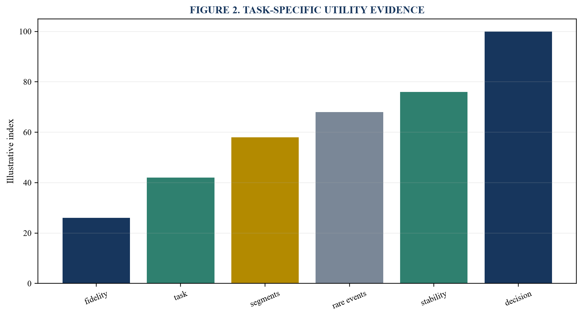 Figure 2. Task-specific utility evidence