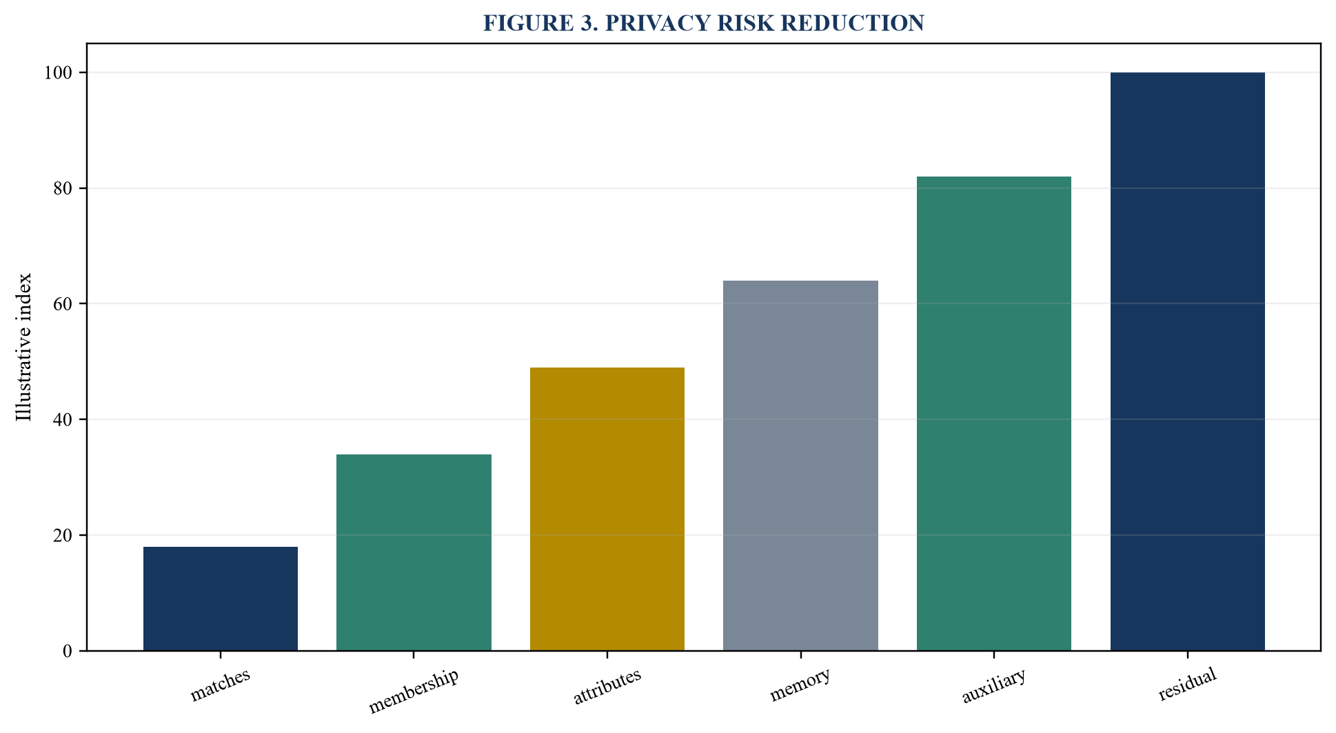 Figure 3. Privacy risk reduction