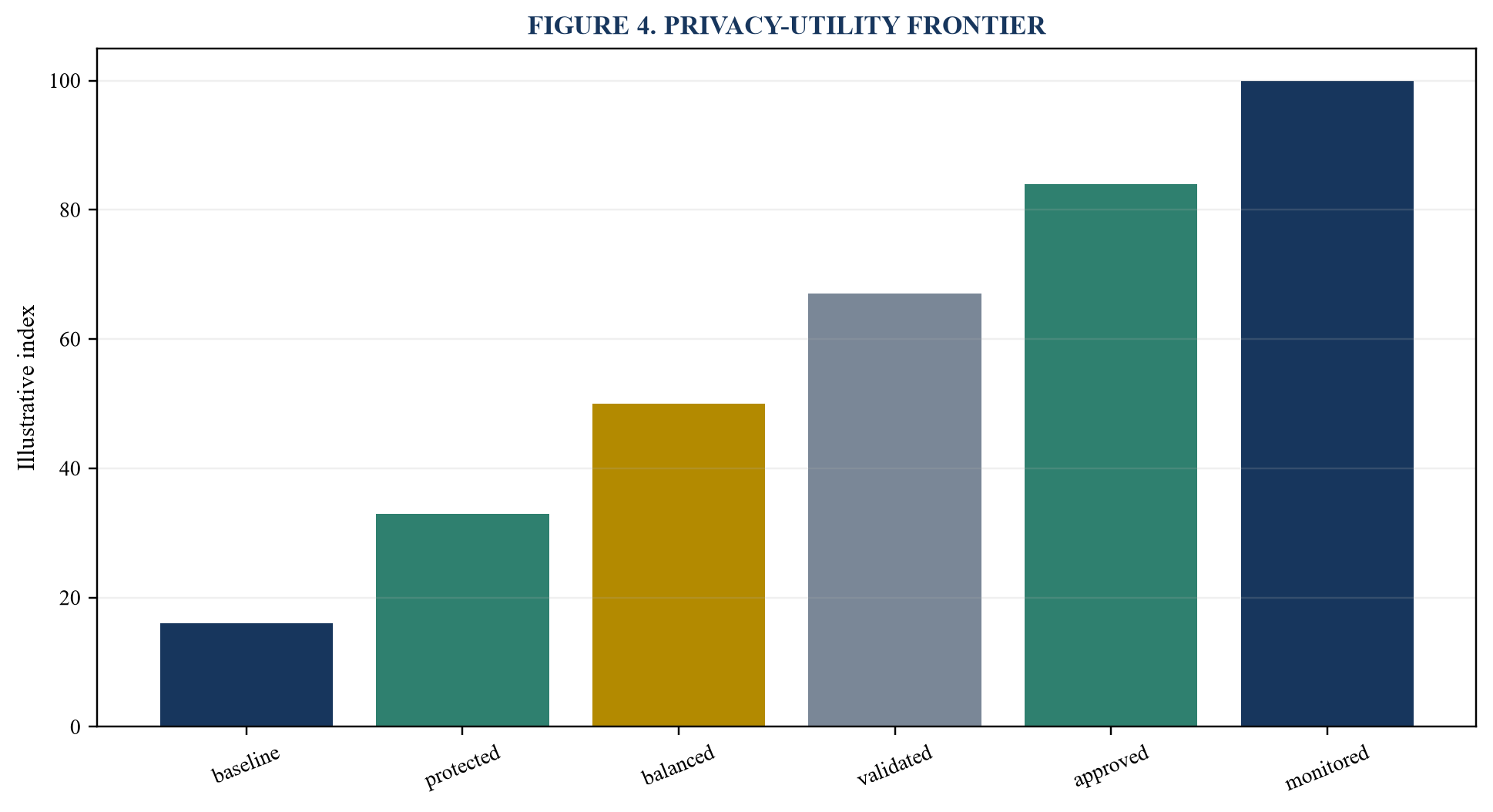 Figure 4. Privacy-utility frontier