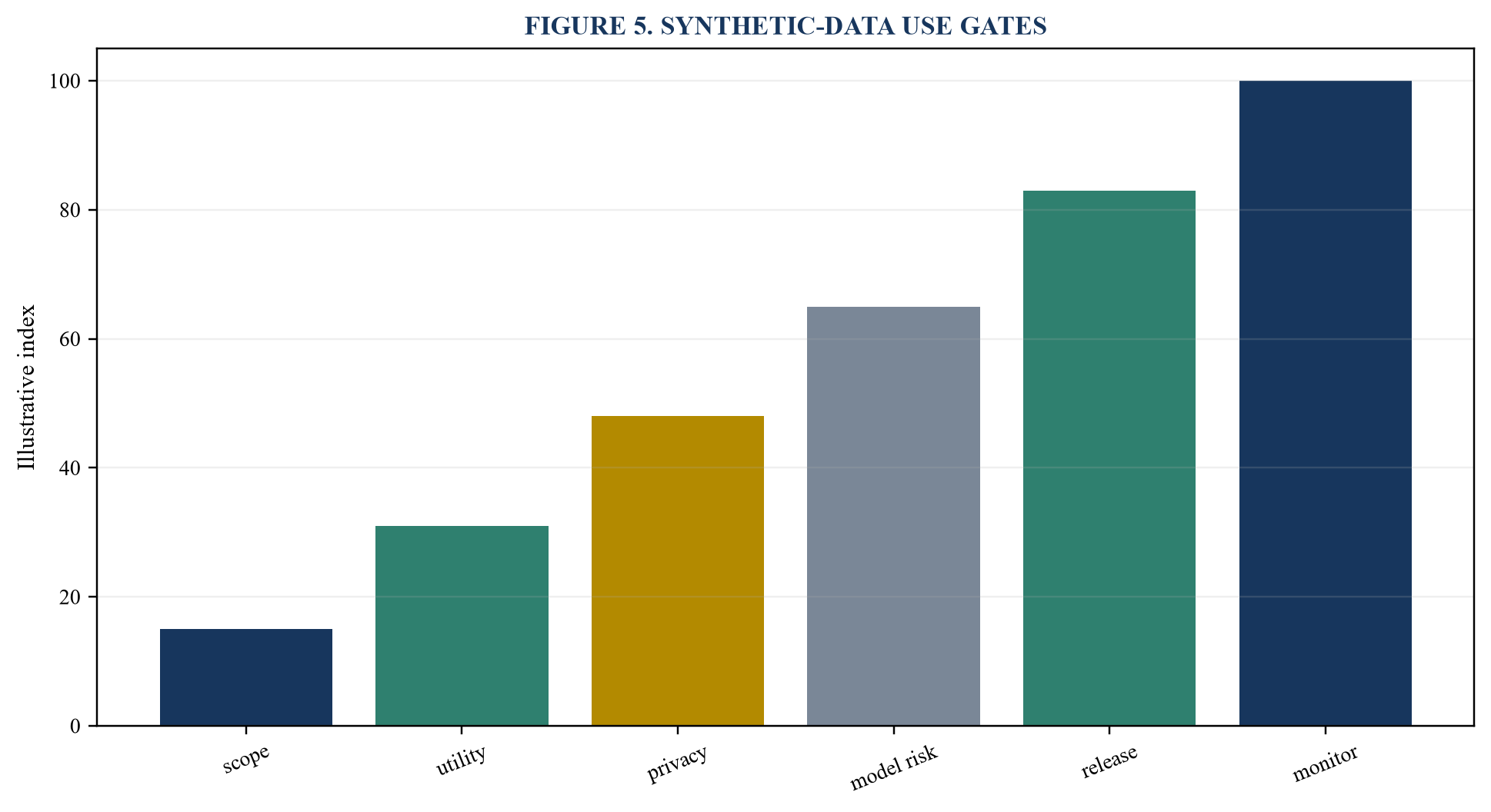 Figure 5. Synthetic-data use gates