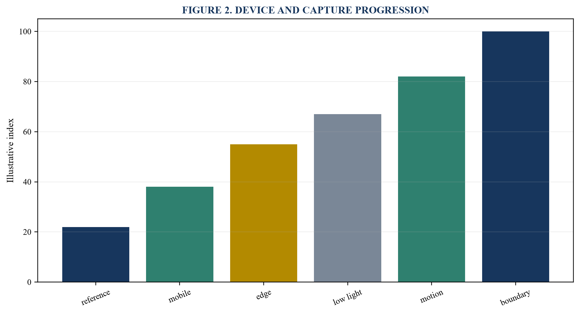Figure 2. Device and capture progression