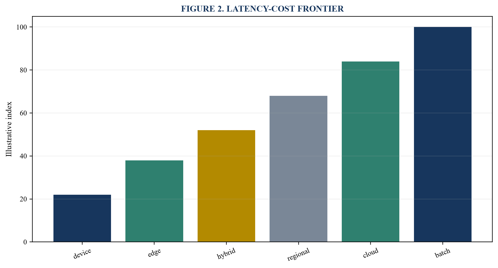Figure 2. Latency-cost frontier