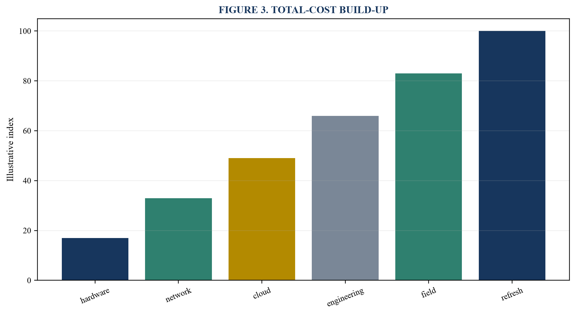 Figure 3. Total-cost build-up