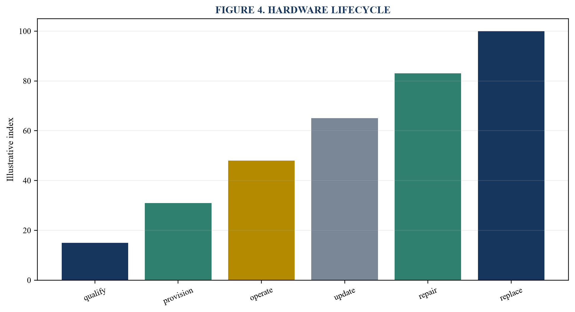 Figure 4. Hardware lifecycle