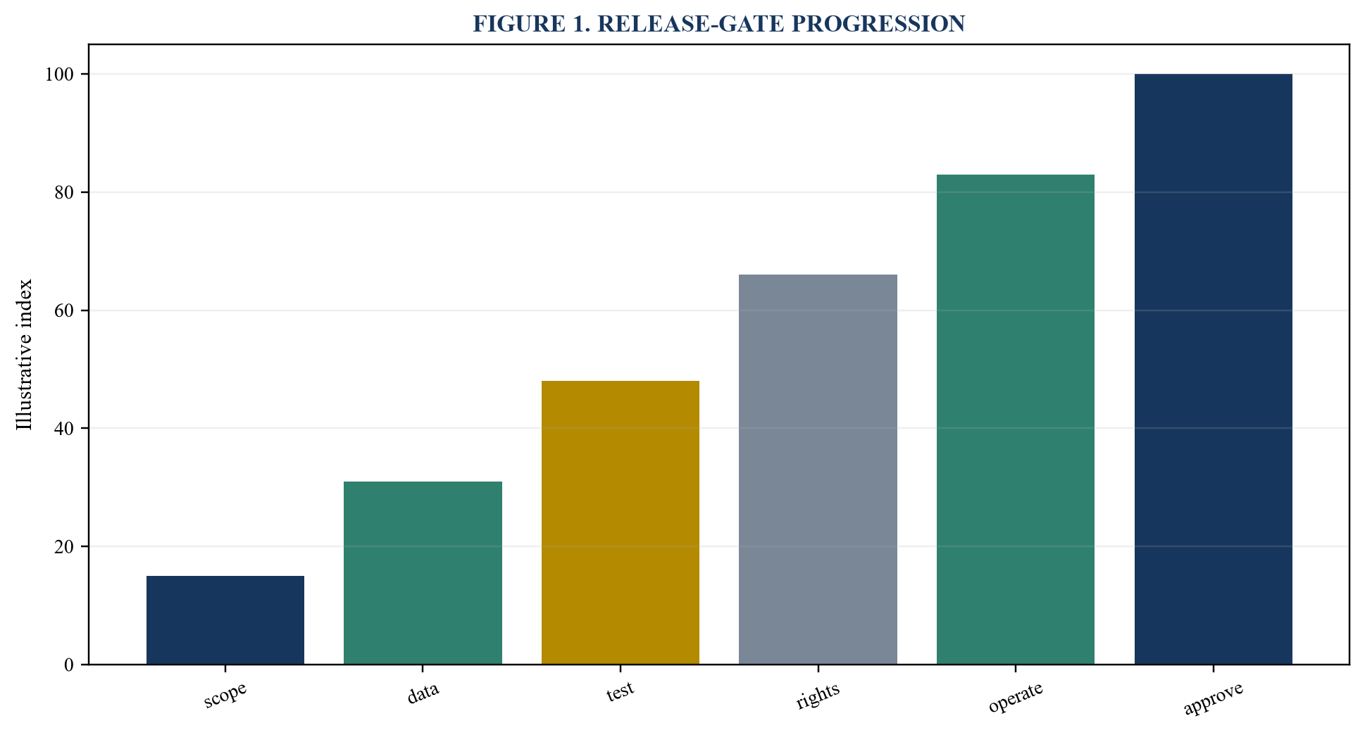 Figure 1. Release-gate progression