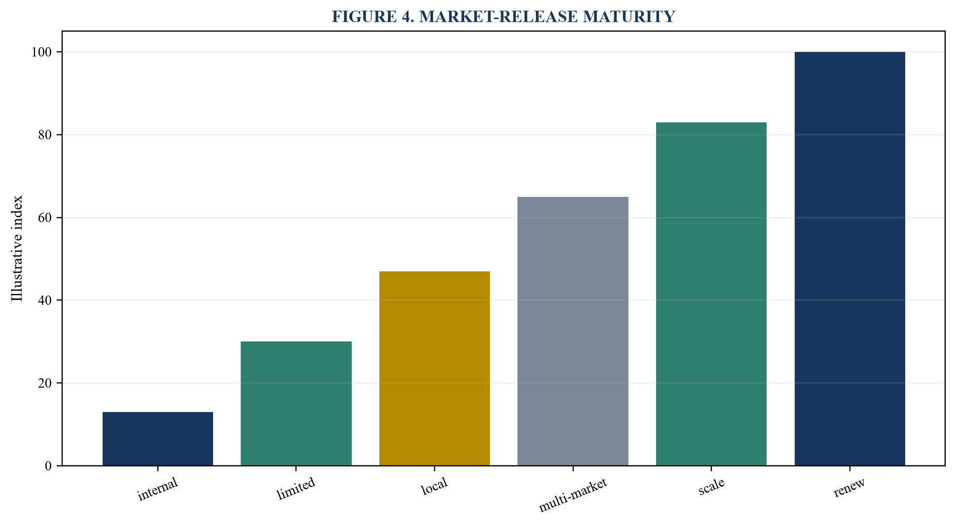 Figure 4. Market-release maturity