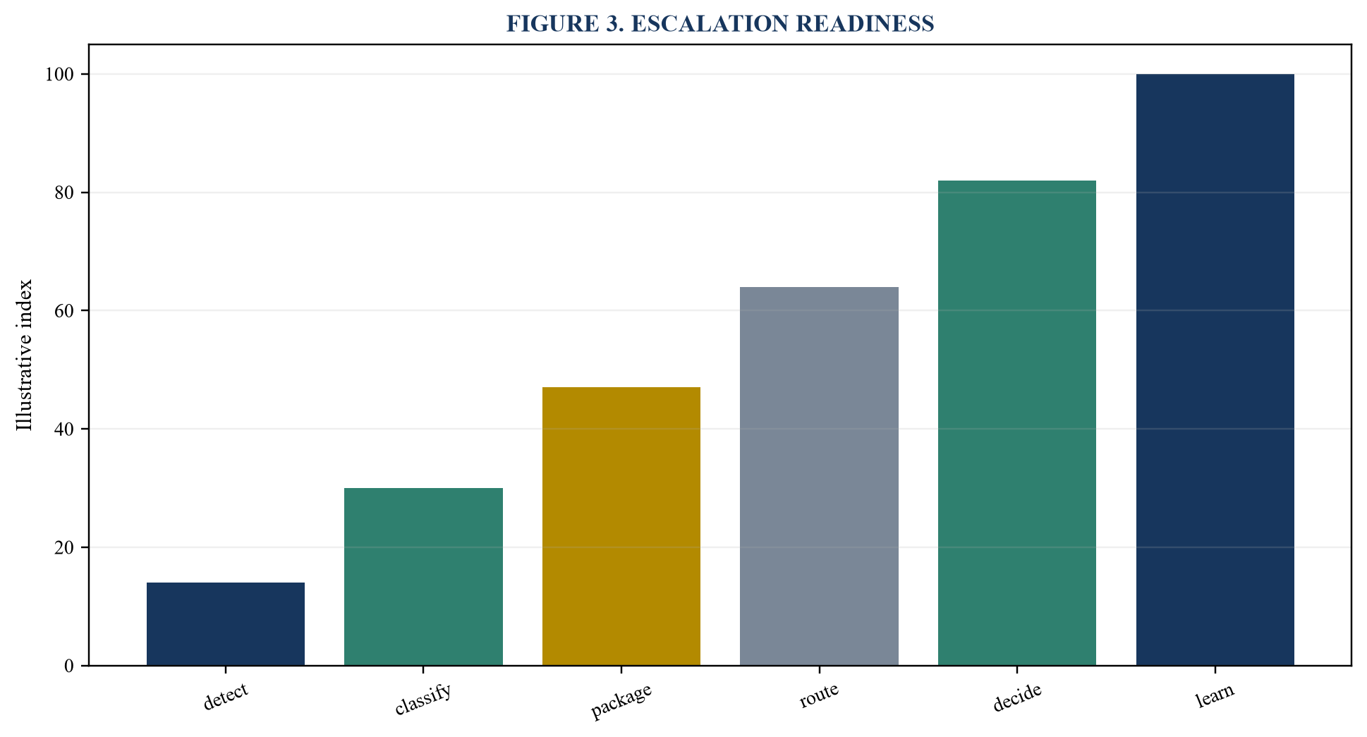 Figure 3. Escalation readiness