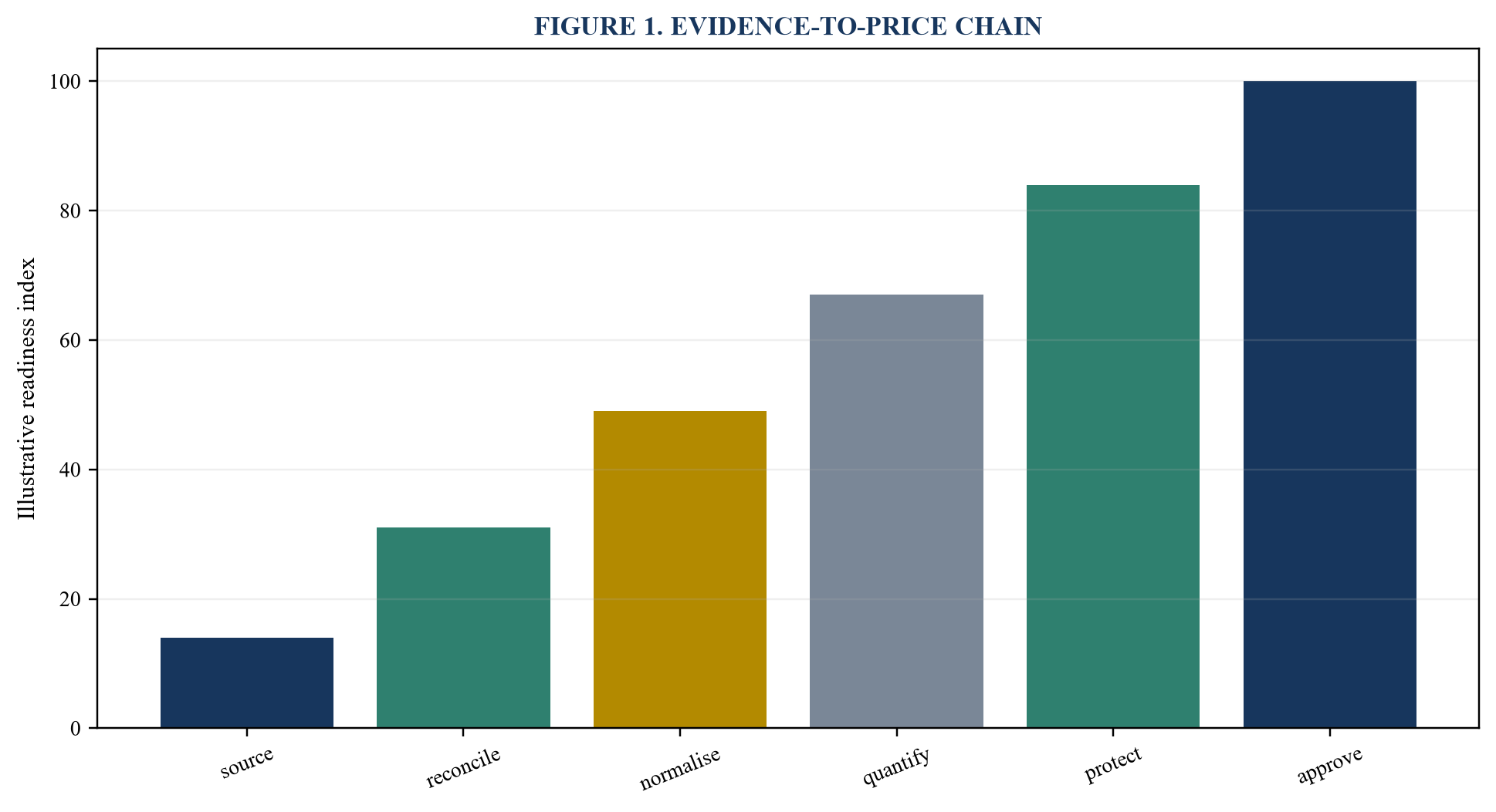 Figure 1. Evidence-to-price chain