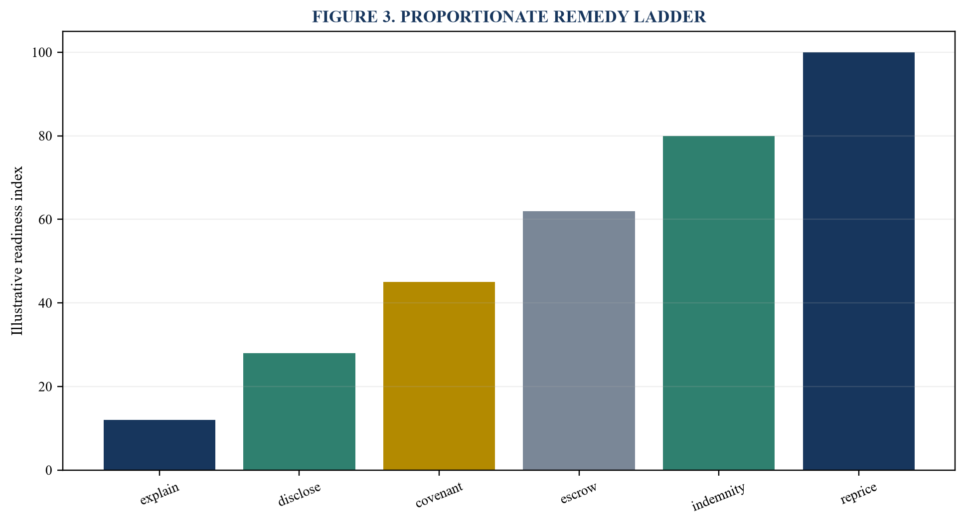 Figure 3. Proportionate remedy ladder