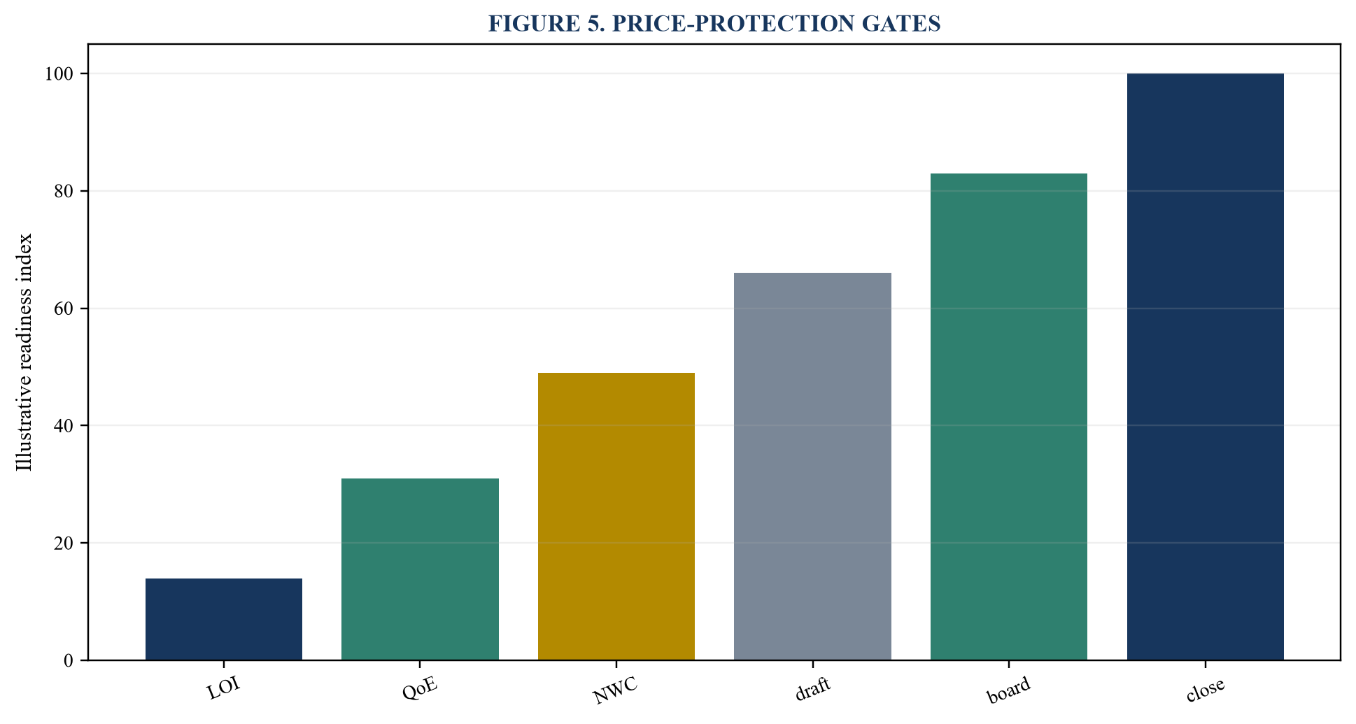 Figure 5. Price-protection gates
