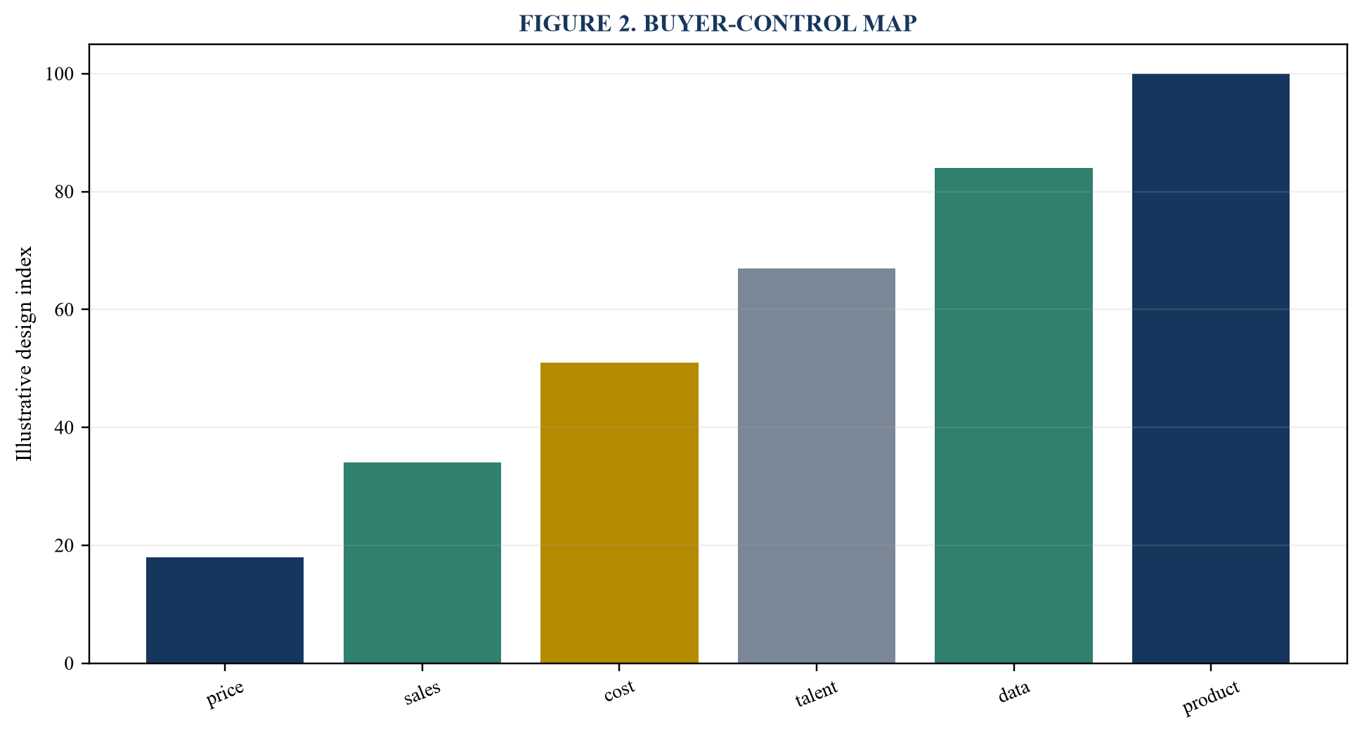 Figure 2. Buyer-control map