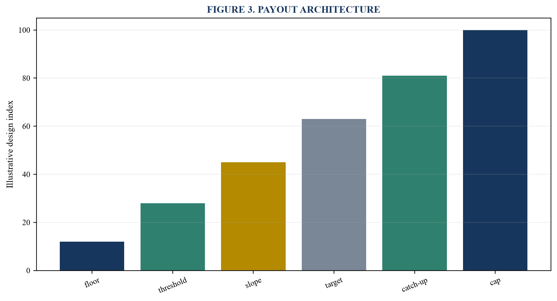 Figure 3. Payout architecture
