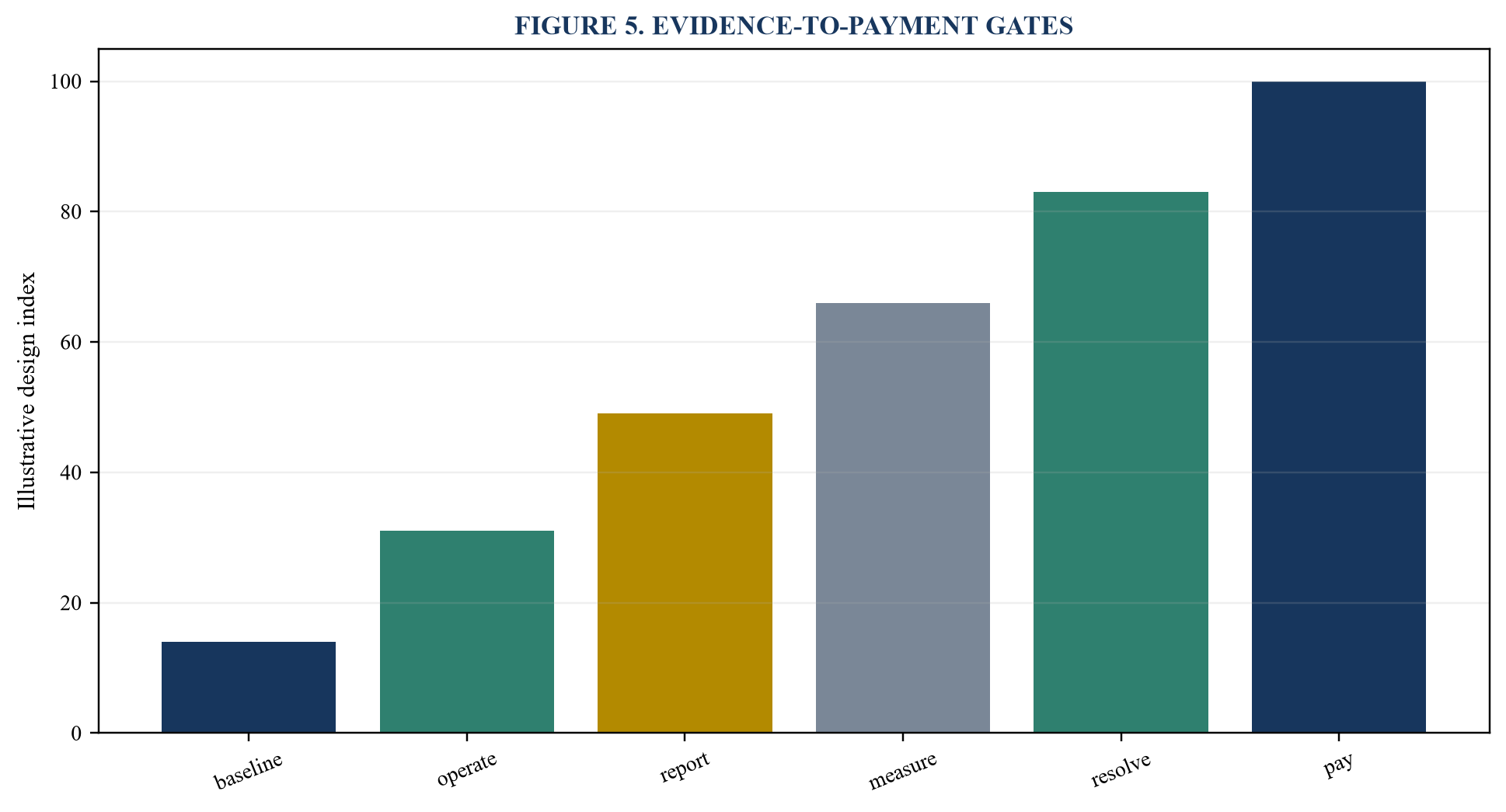 Figure 5. Evidence-to-payment gates
