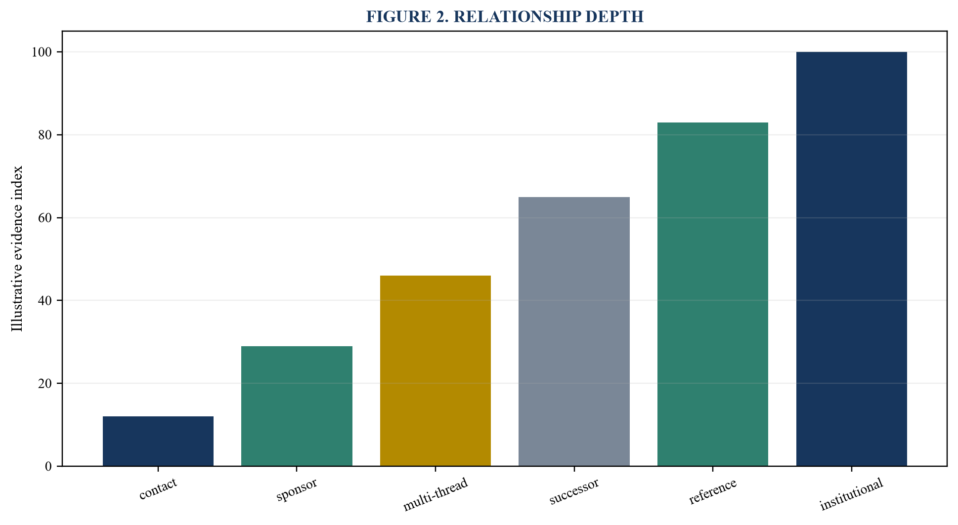 Figure 2. Relationship depth