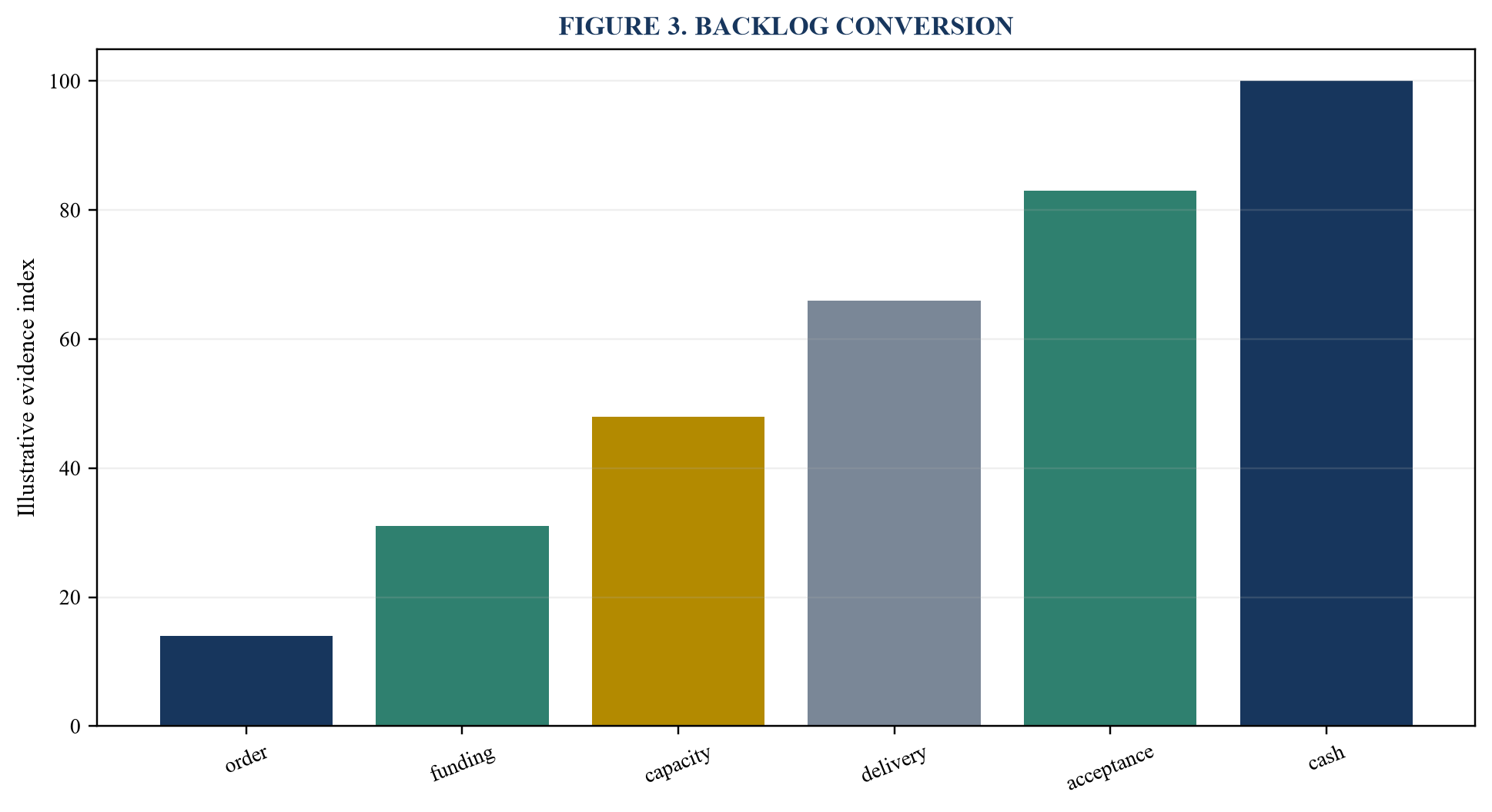 Figure 3. Backlog conversion