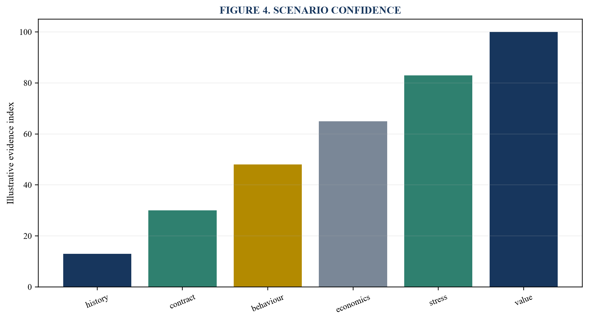 Figure 4. Scenario confidence