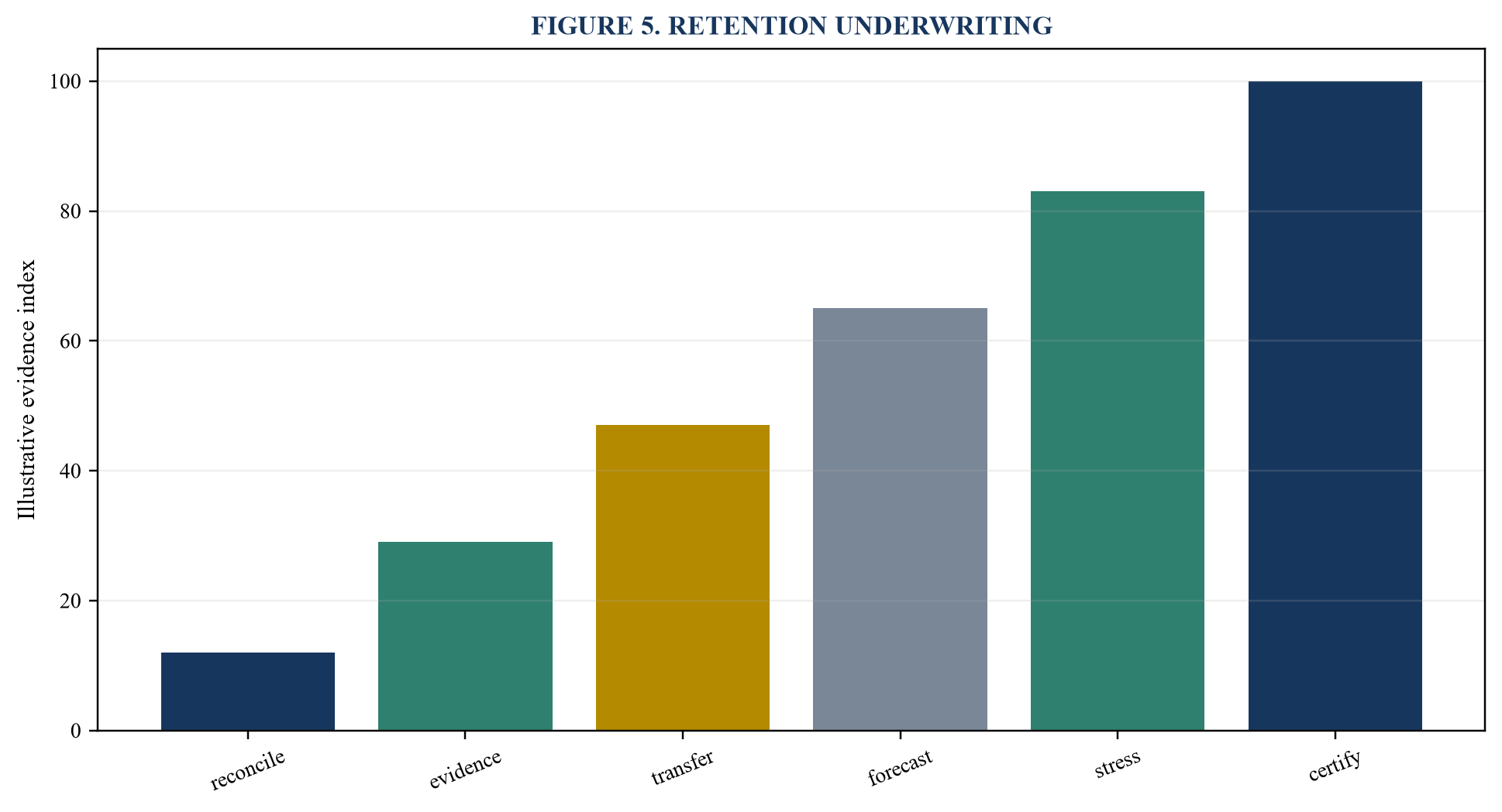 Figure 5. Retention underwriting