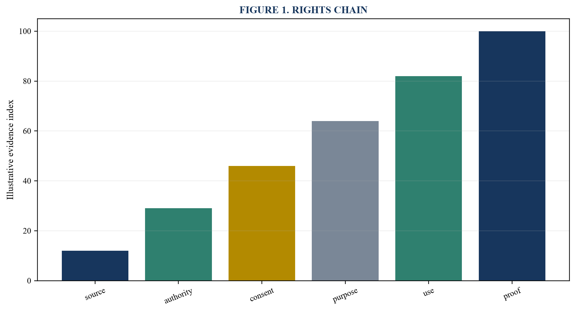 Figure 1. Rights chain