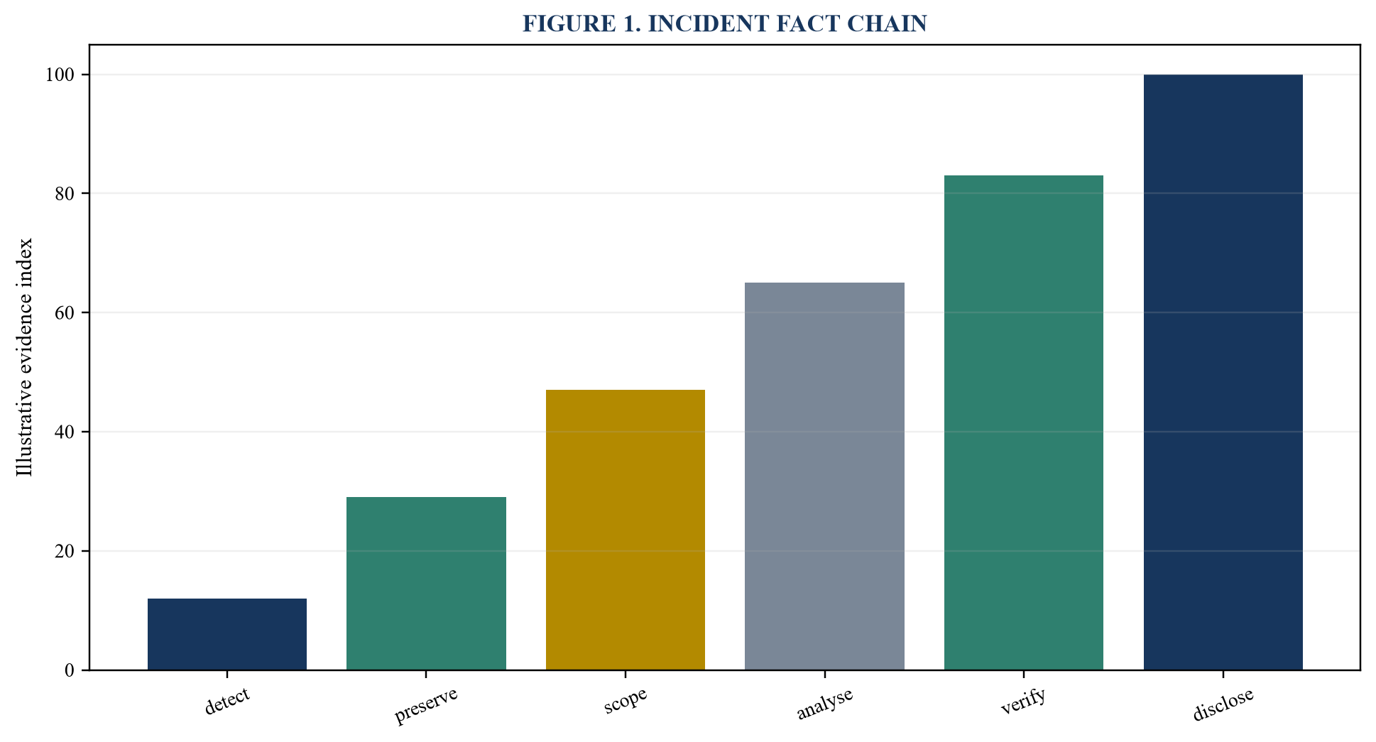 Figure 1. Incident fact chain