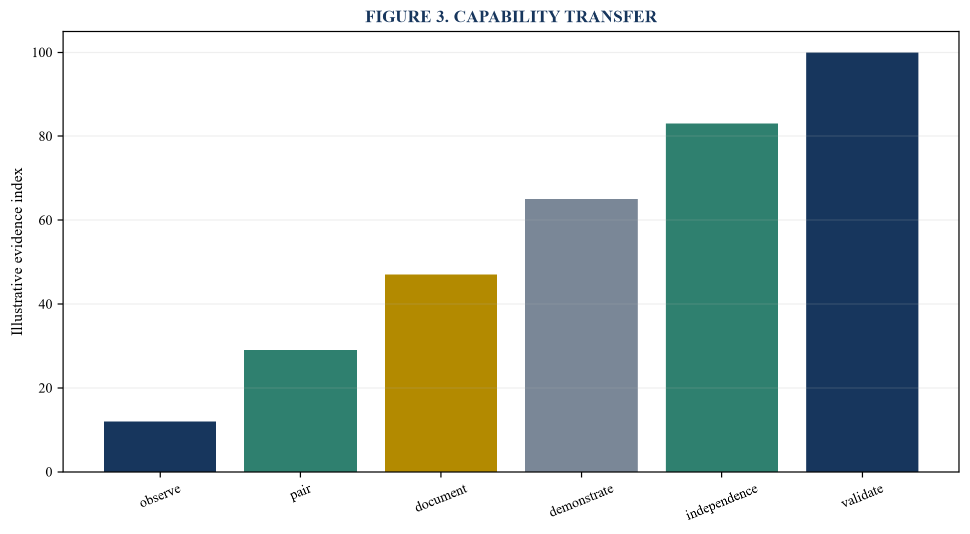 Figure 3. Capability transfer